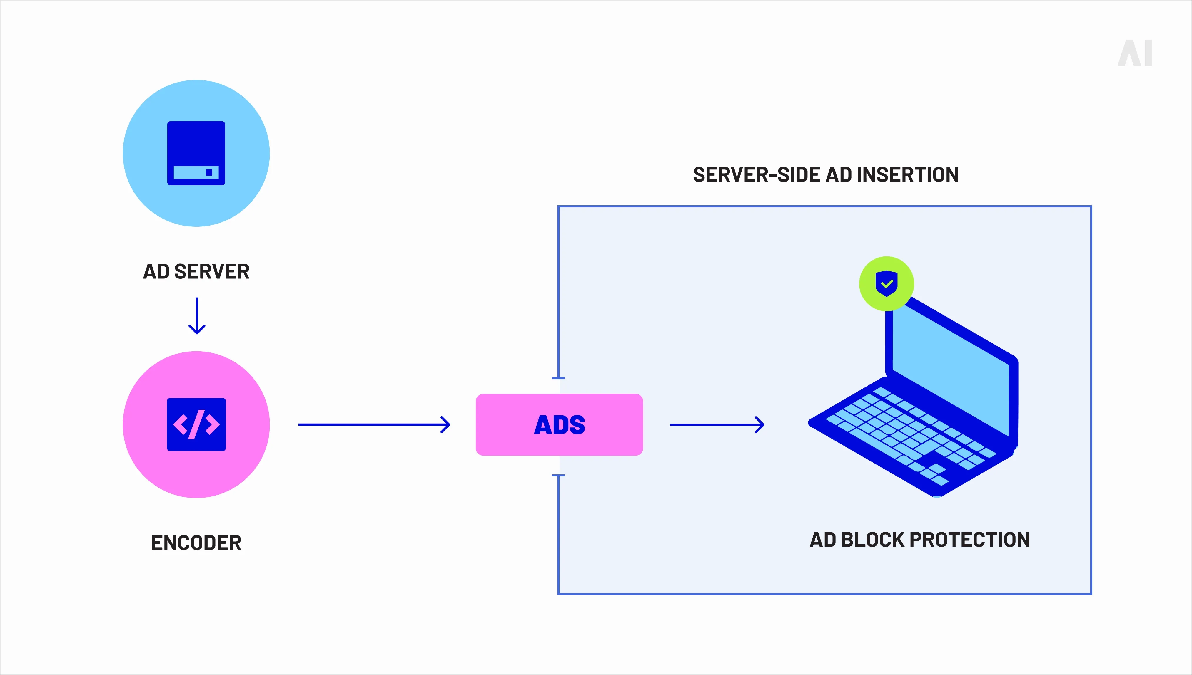 DRM + SSAI: why server-side ads dominate OTT