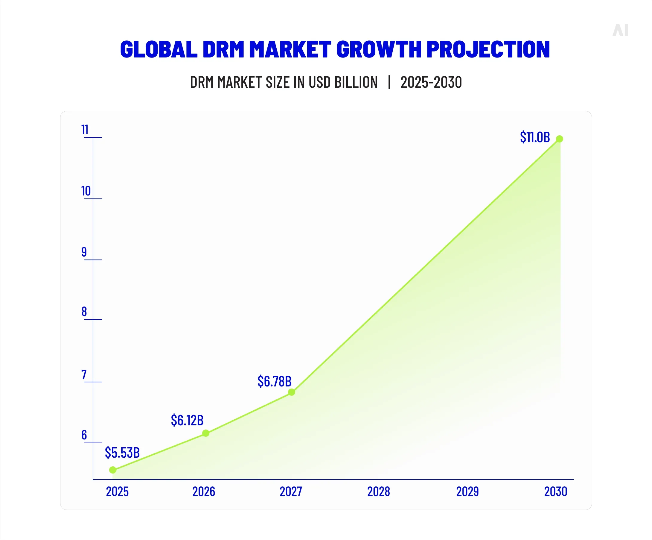 globa DRM market growth projection