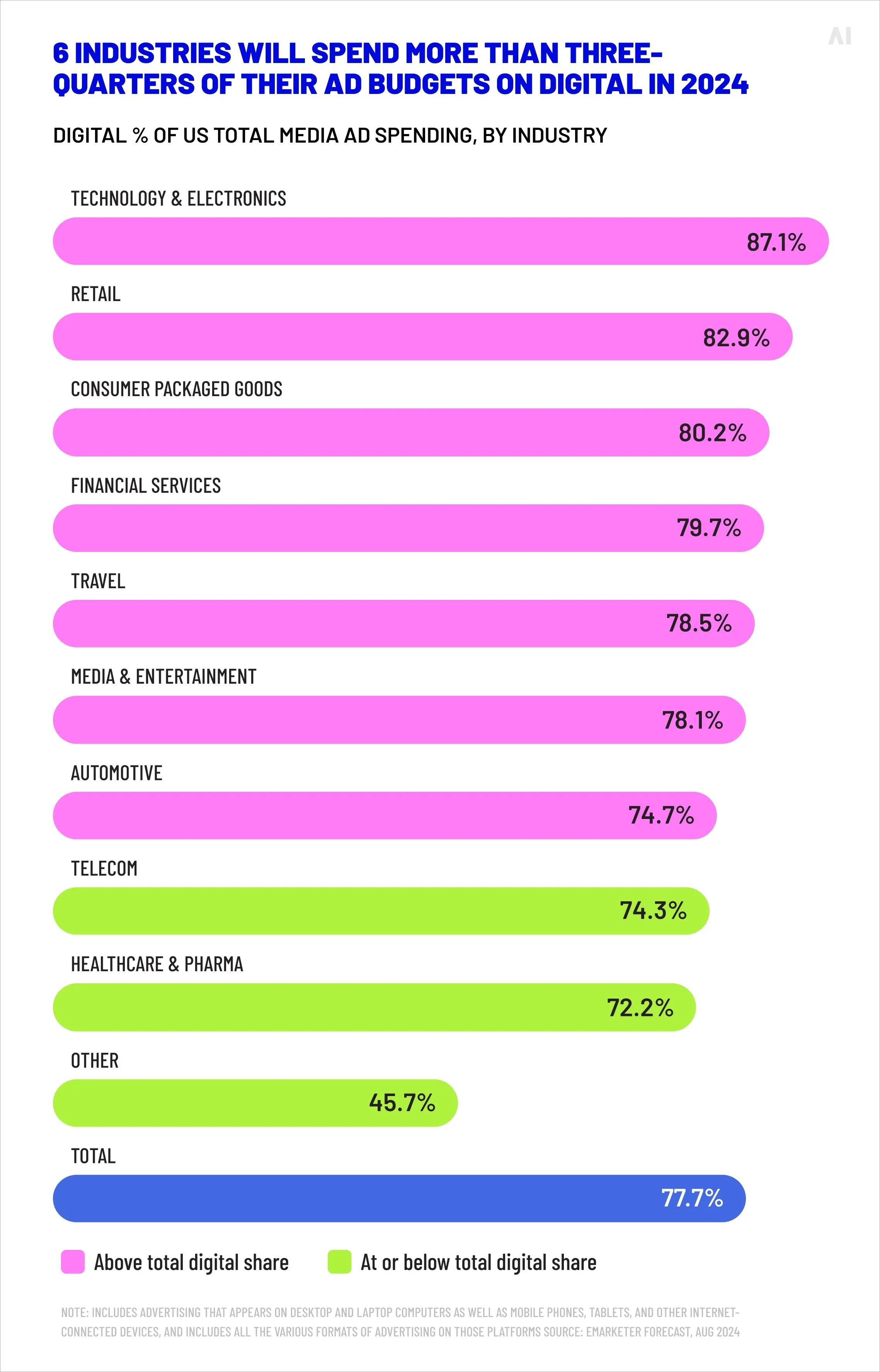 Six industries spending more than three-quarters of their ad budgets on digital in 2024
