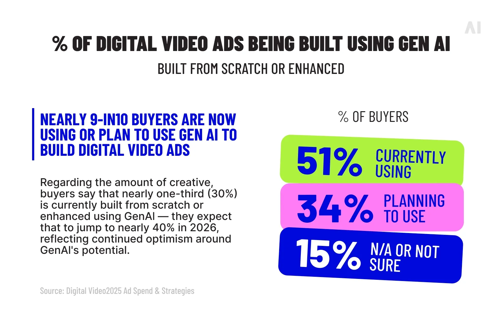 Plan for GenAI uses for digital video ads