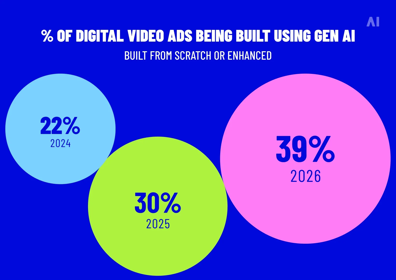 % of digital video ads being built using Gen AI