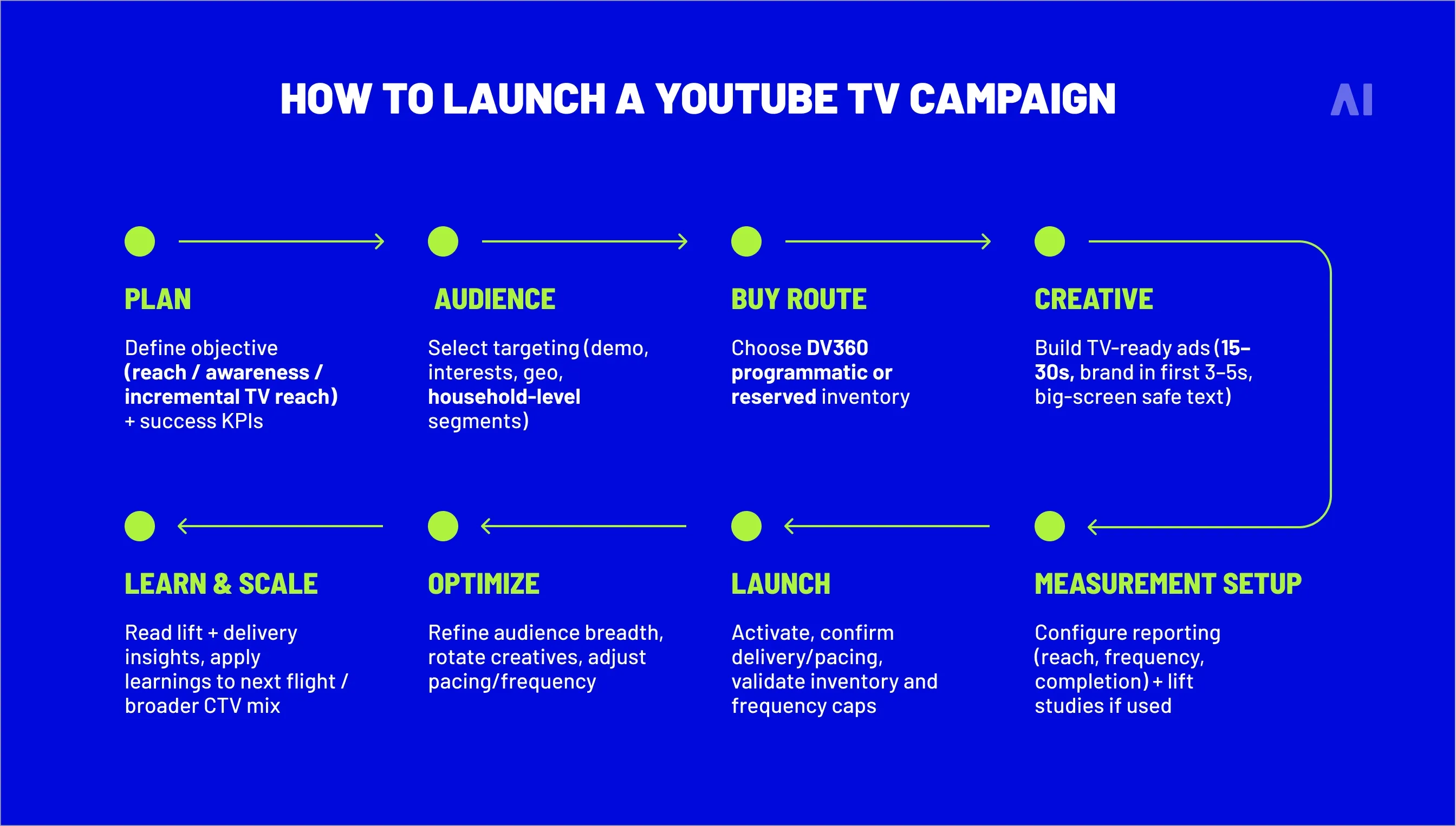 How to launch a YouTube TV campaign