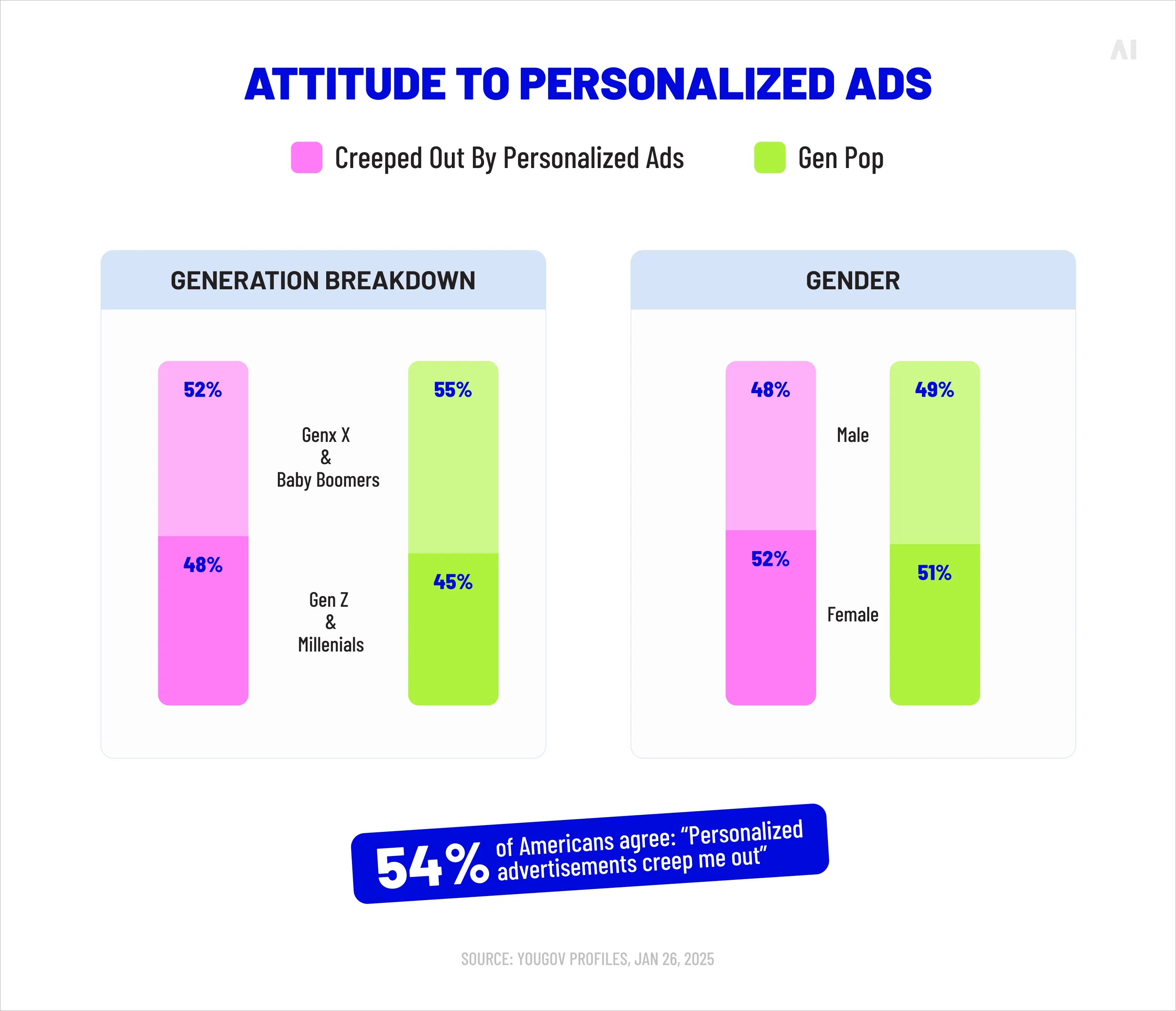 Attitudes to personalized ads