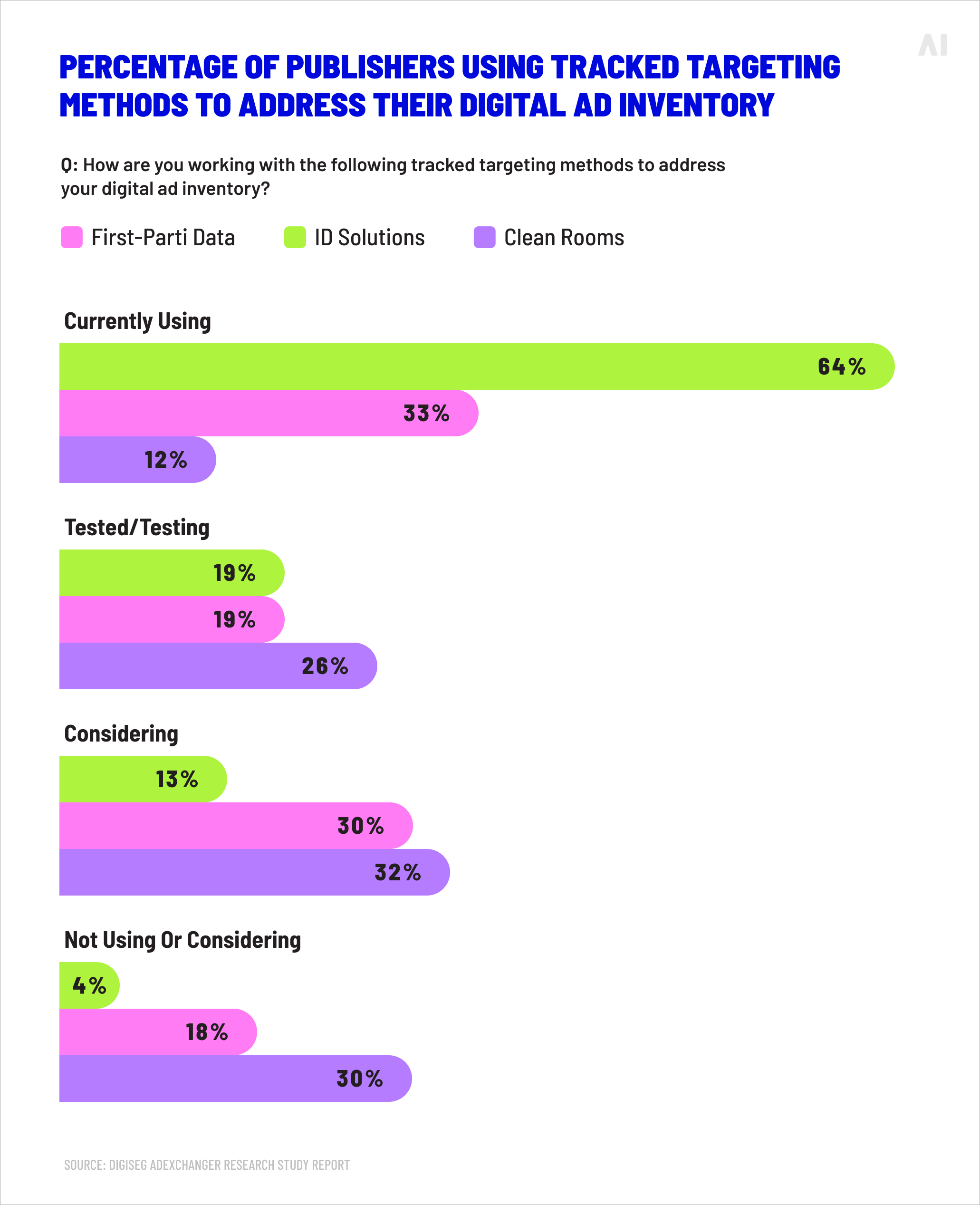 Percentage of publishers using tracked targeting methods to address their digital ad inventory