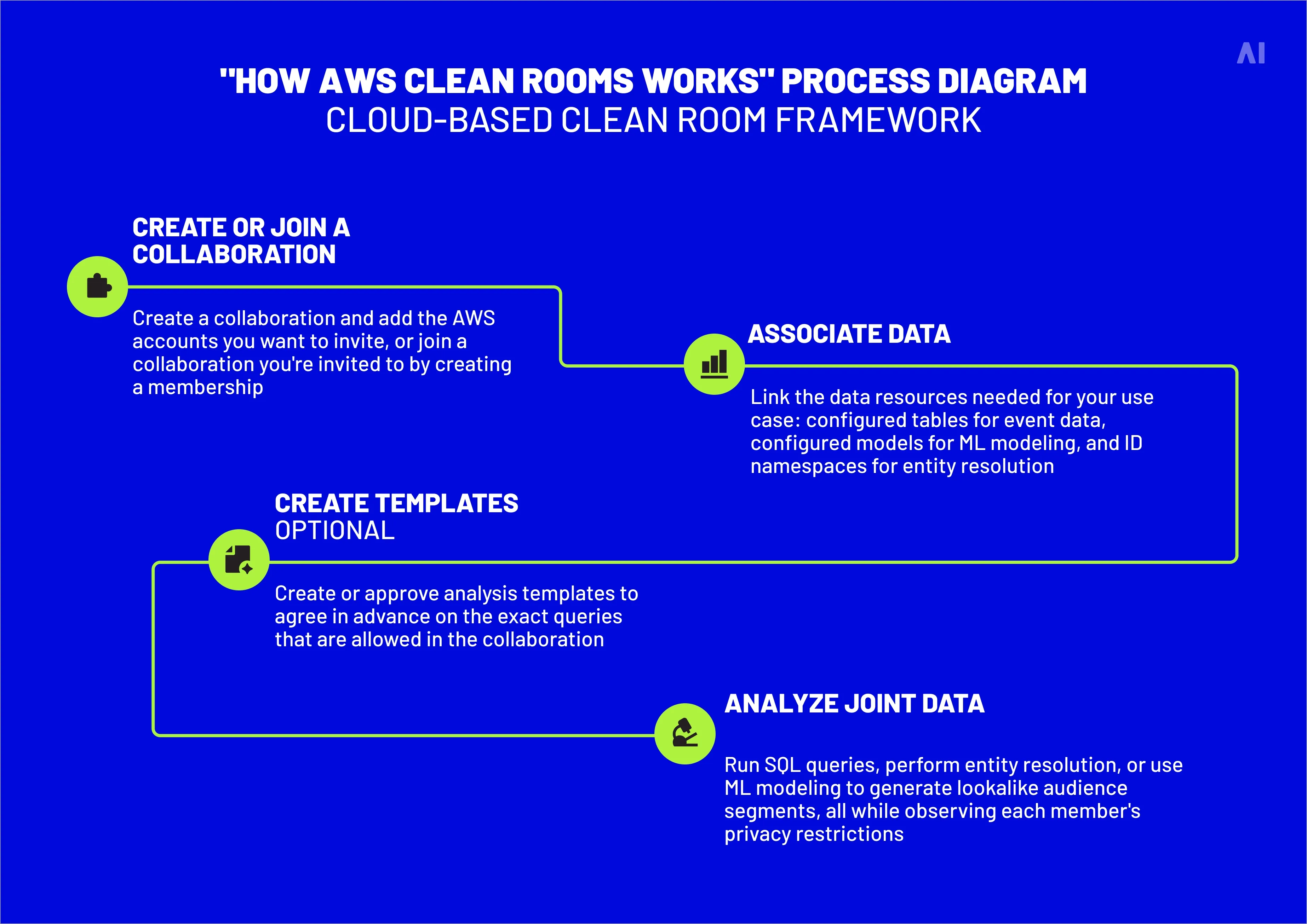 “How AWS Clean Rooms works” process diagram (cloud-based clean room framework)
