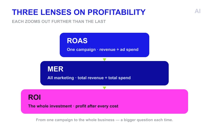Three lenses on profitability.