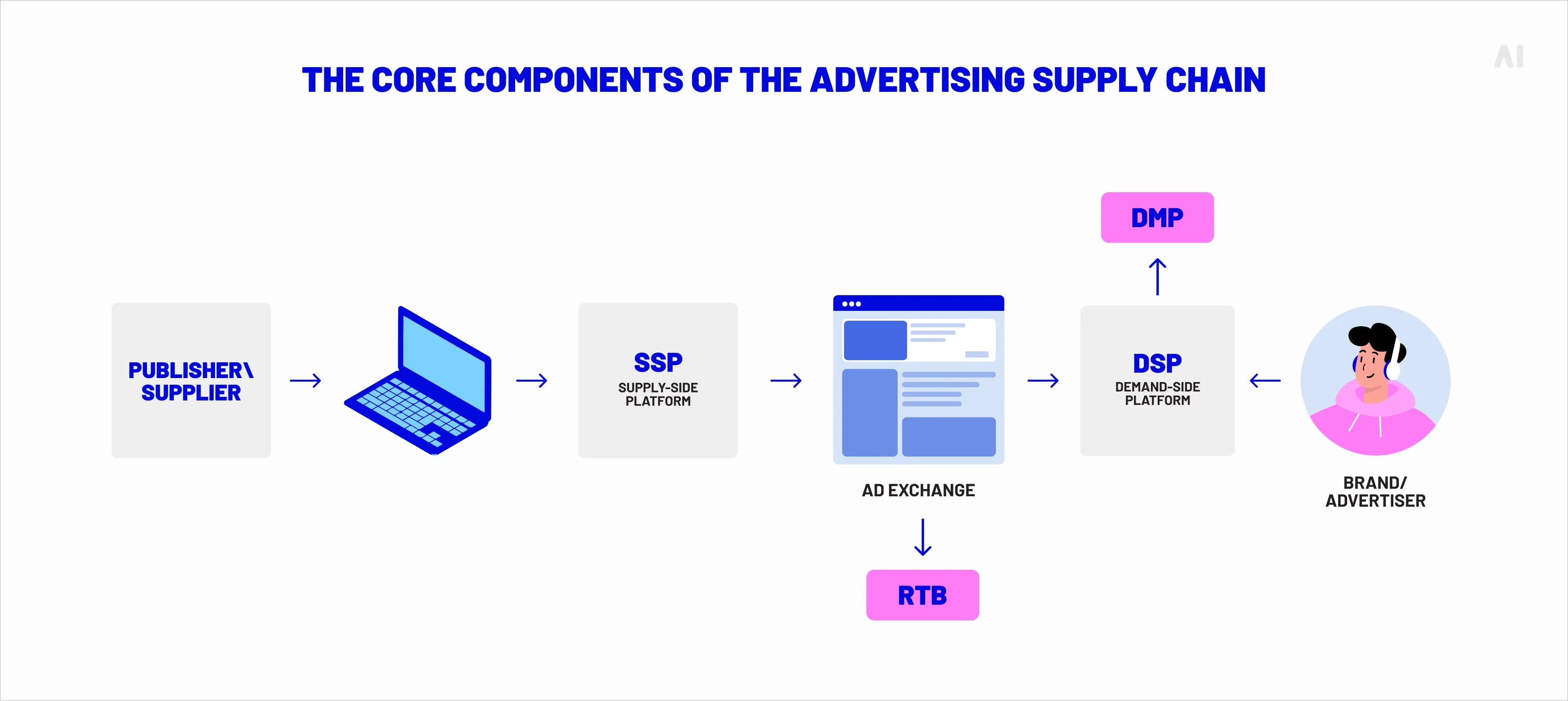 he core components of the advertising supply chain