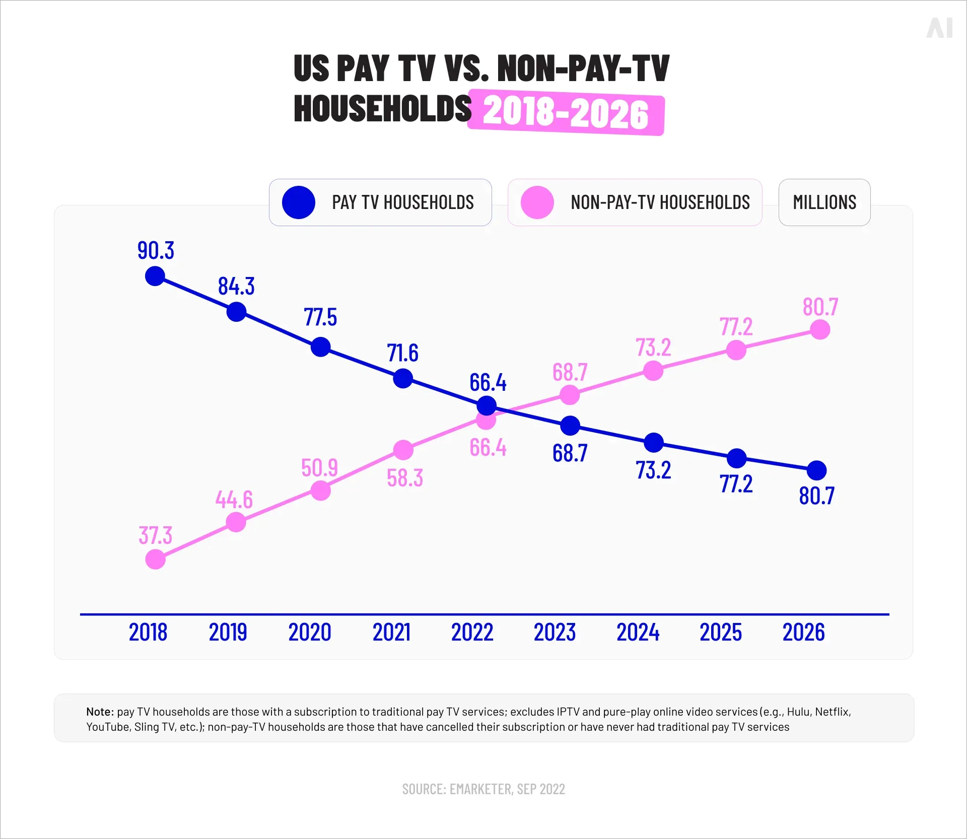 Cord-cutting in the US stats