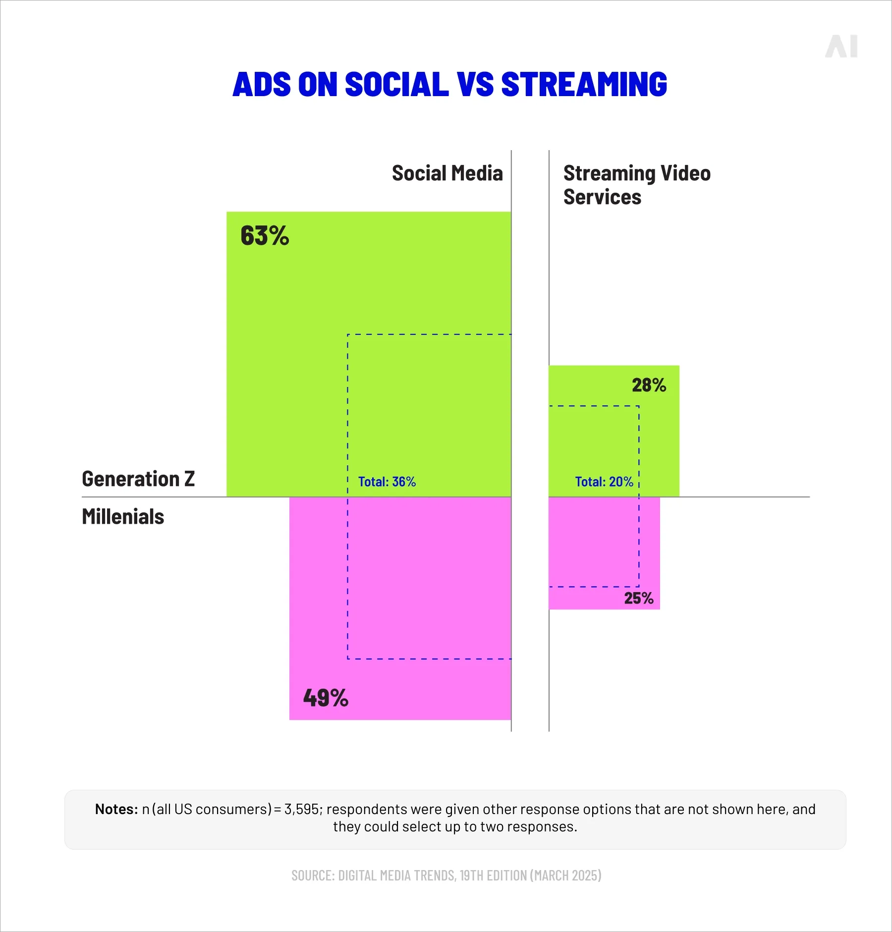 Ads on social vs streaming
