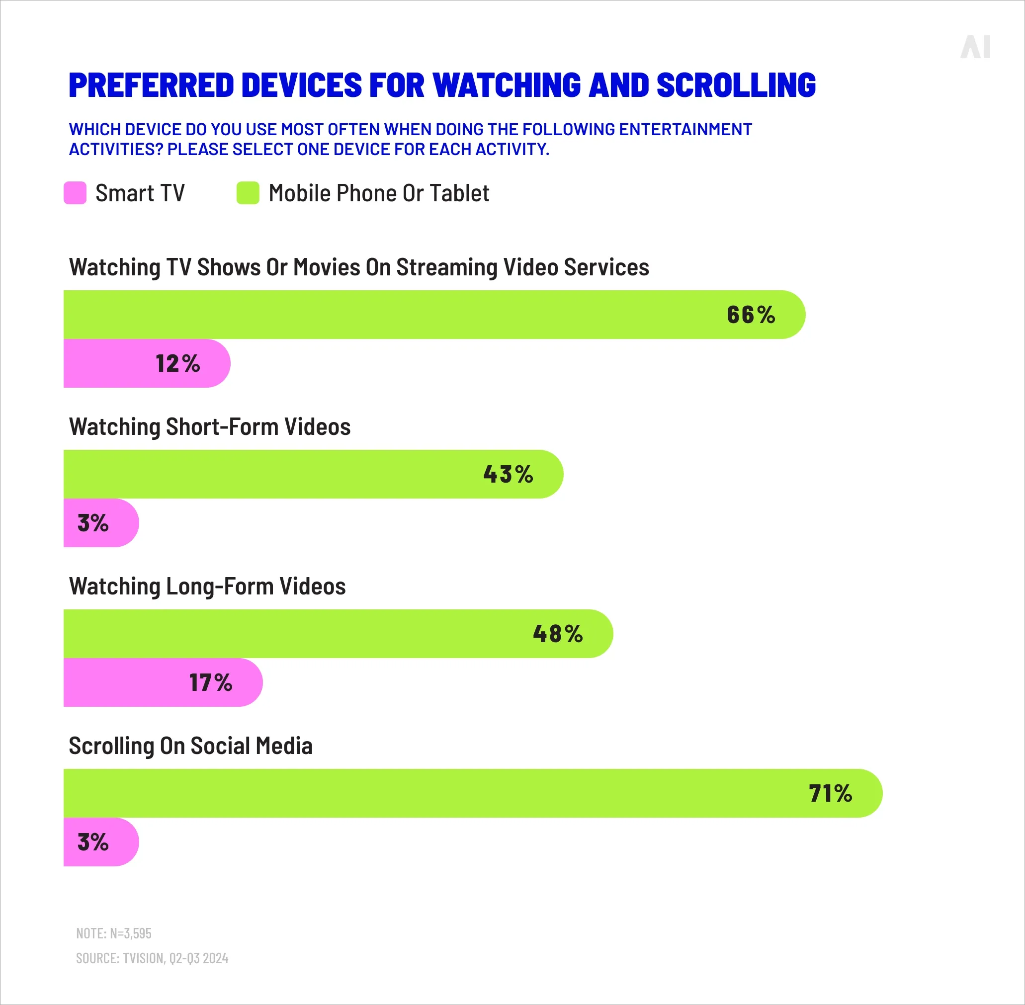 Preferred devices for watching and scrolling