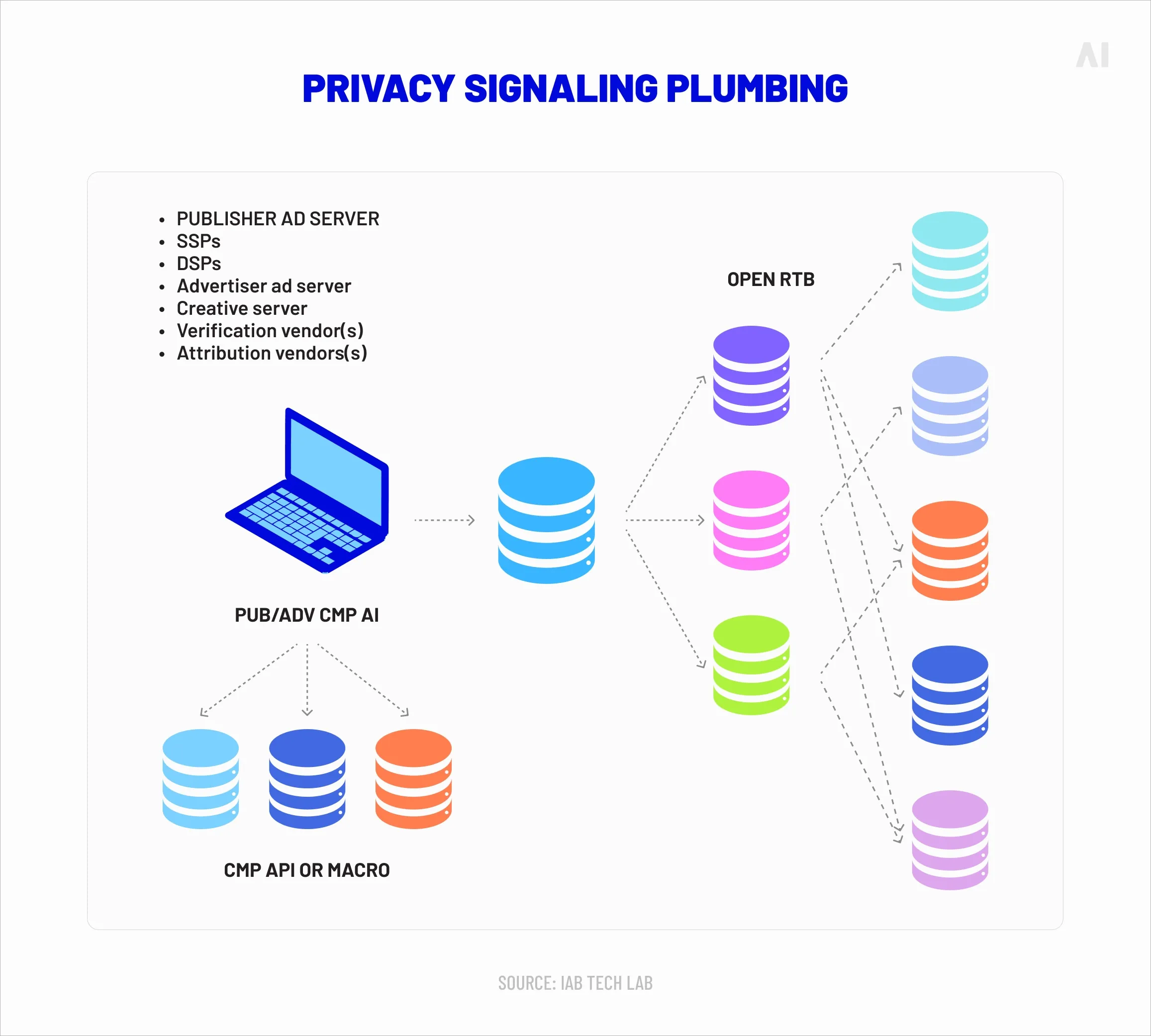 Privacy signaling plumbing
