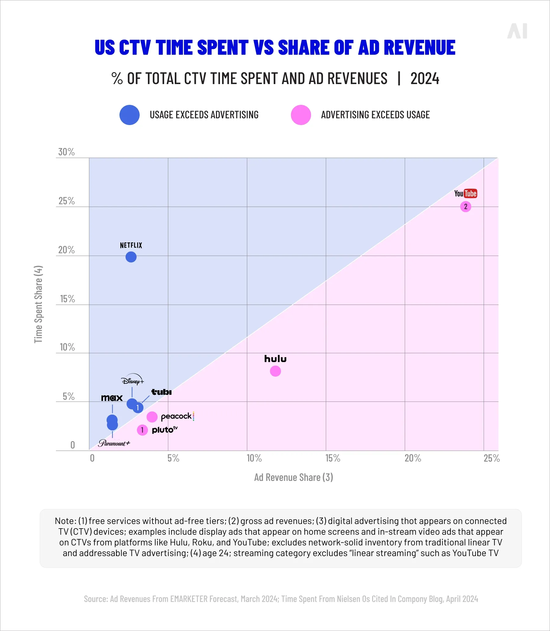 US CTV time spent vs ad revenues