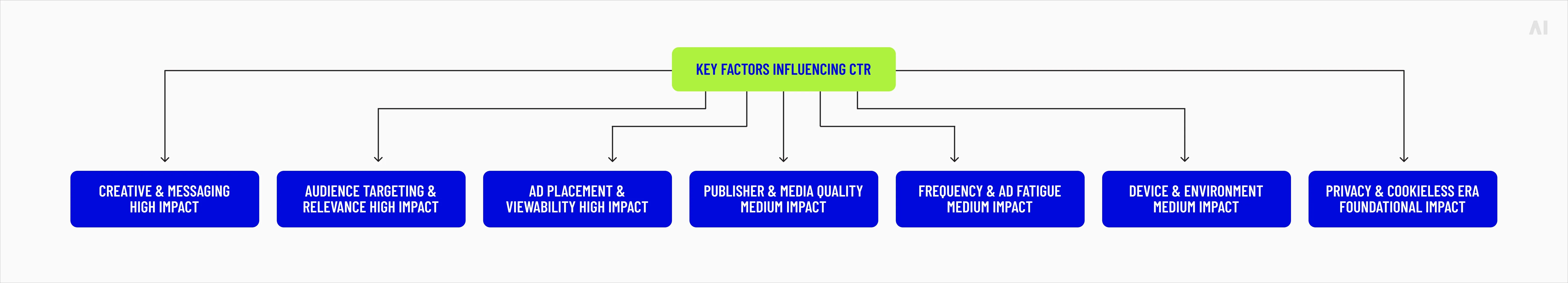 mpact of the primary factors influencing your average CTR for display ads