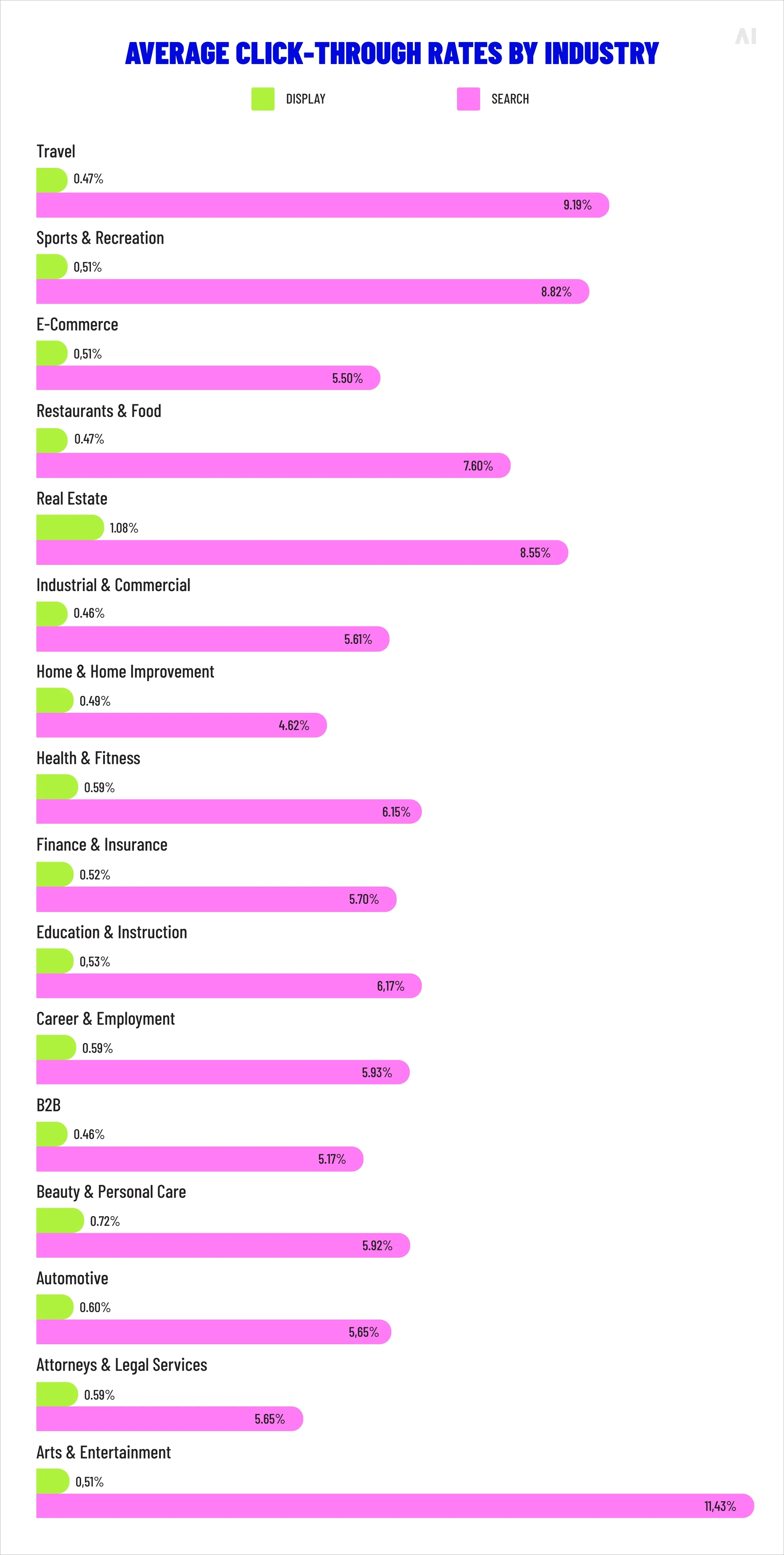 aerage click-through rates by industry