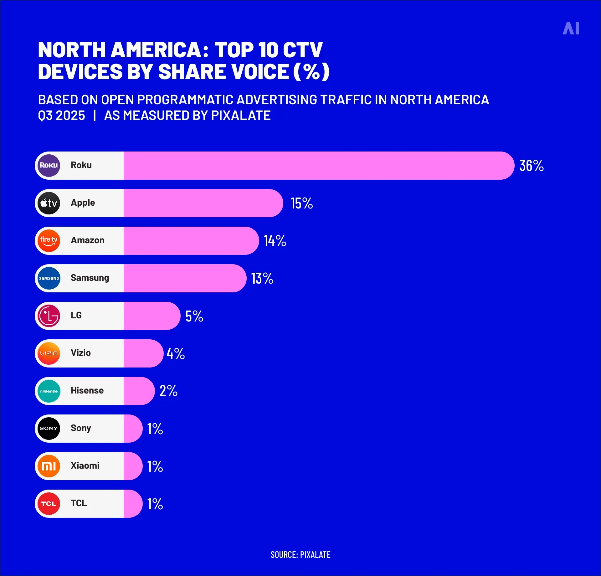 Top 10 CTV devices in North America