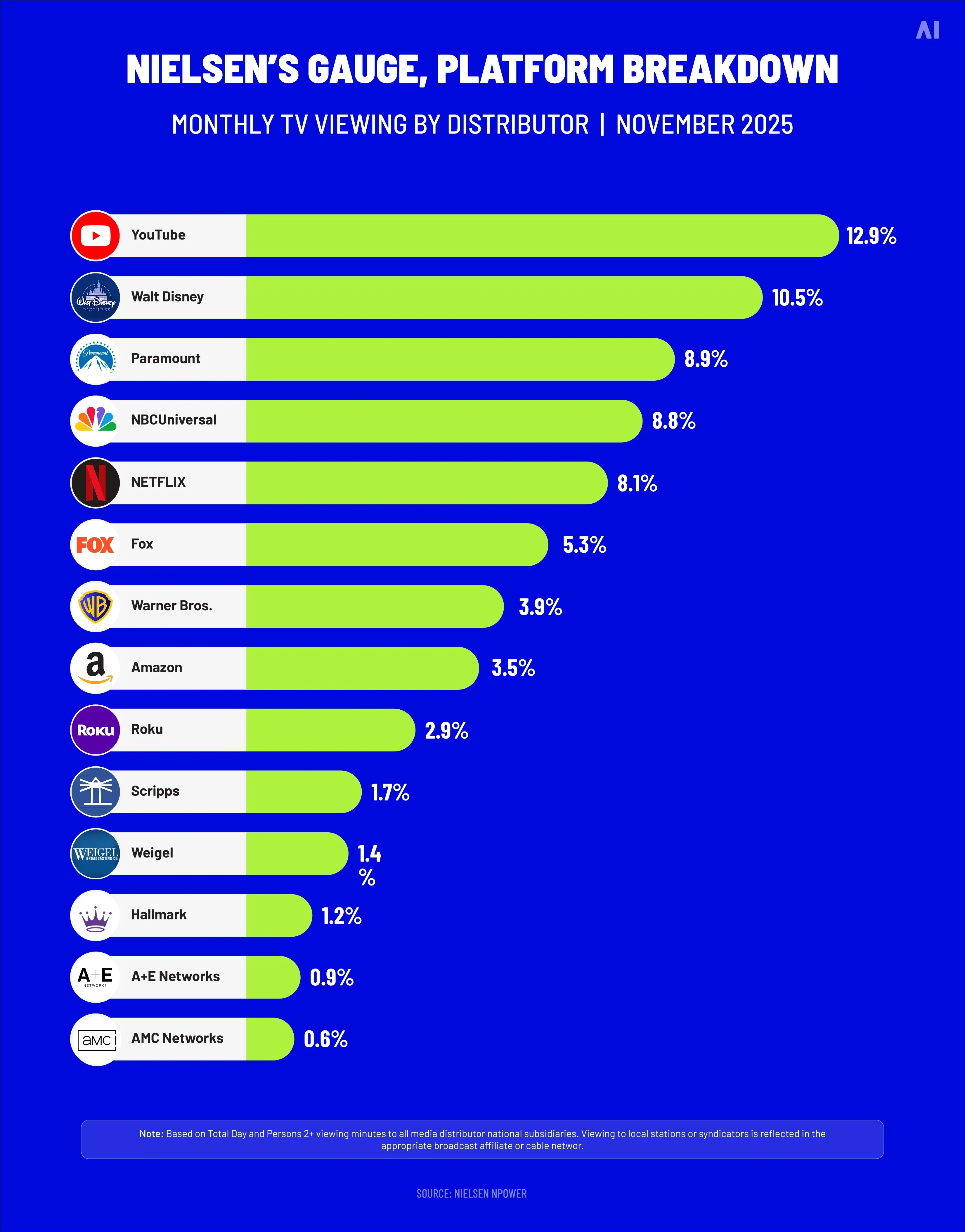 Nielsen’s Gauge, platform breakdown