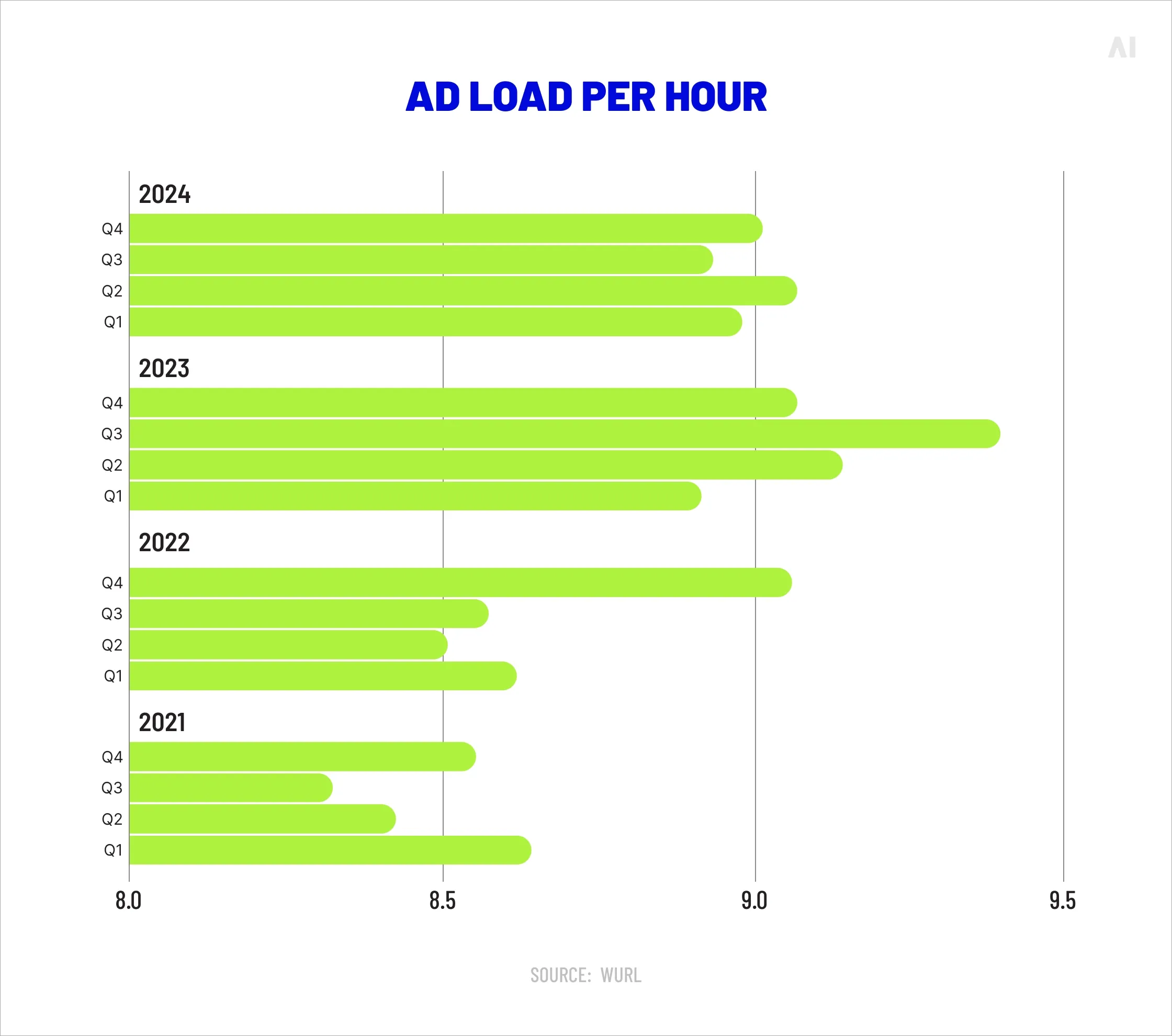 Ad load per hour