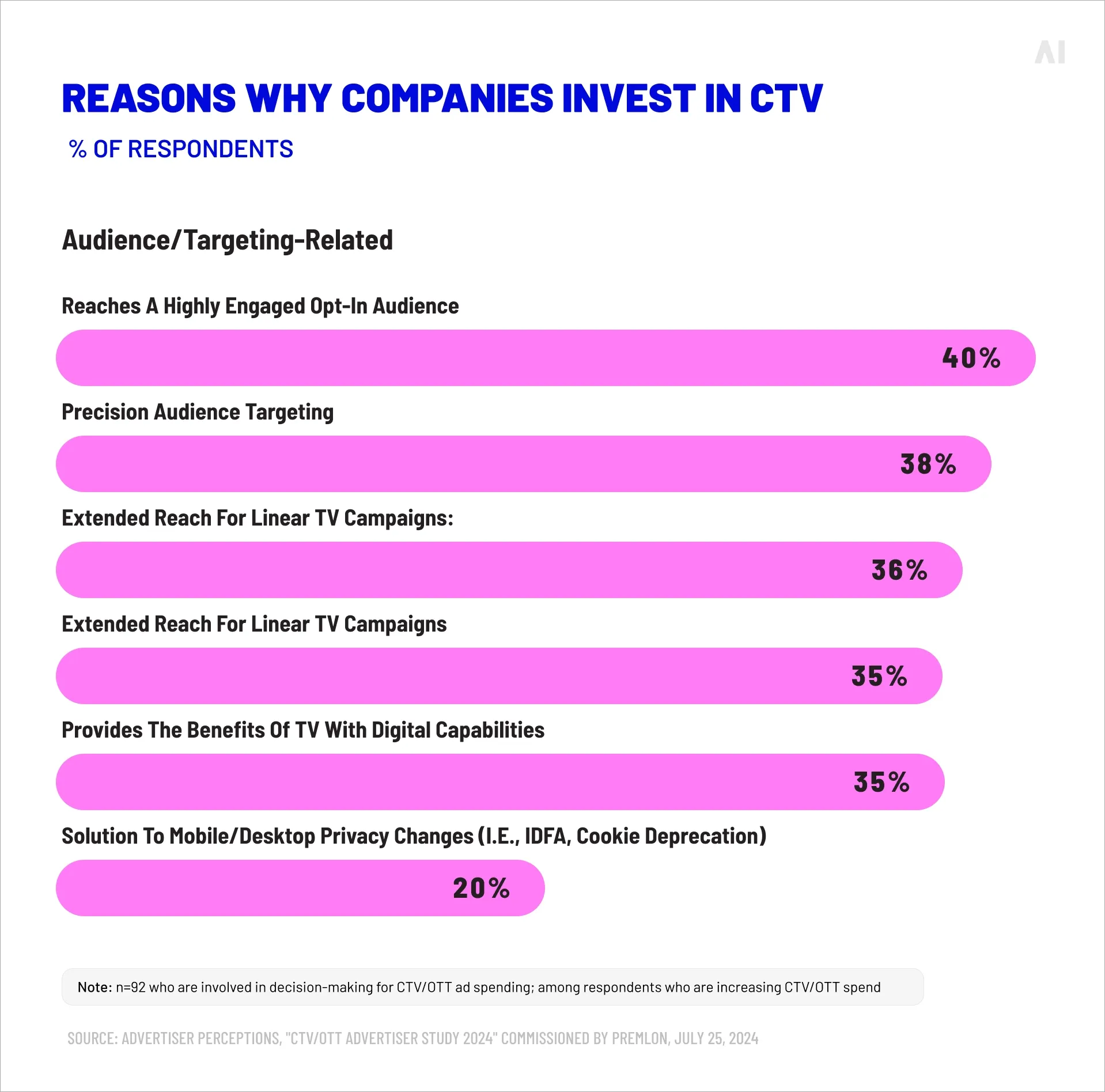 reasons why companies invest in CTV