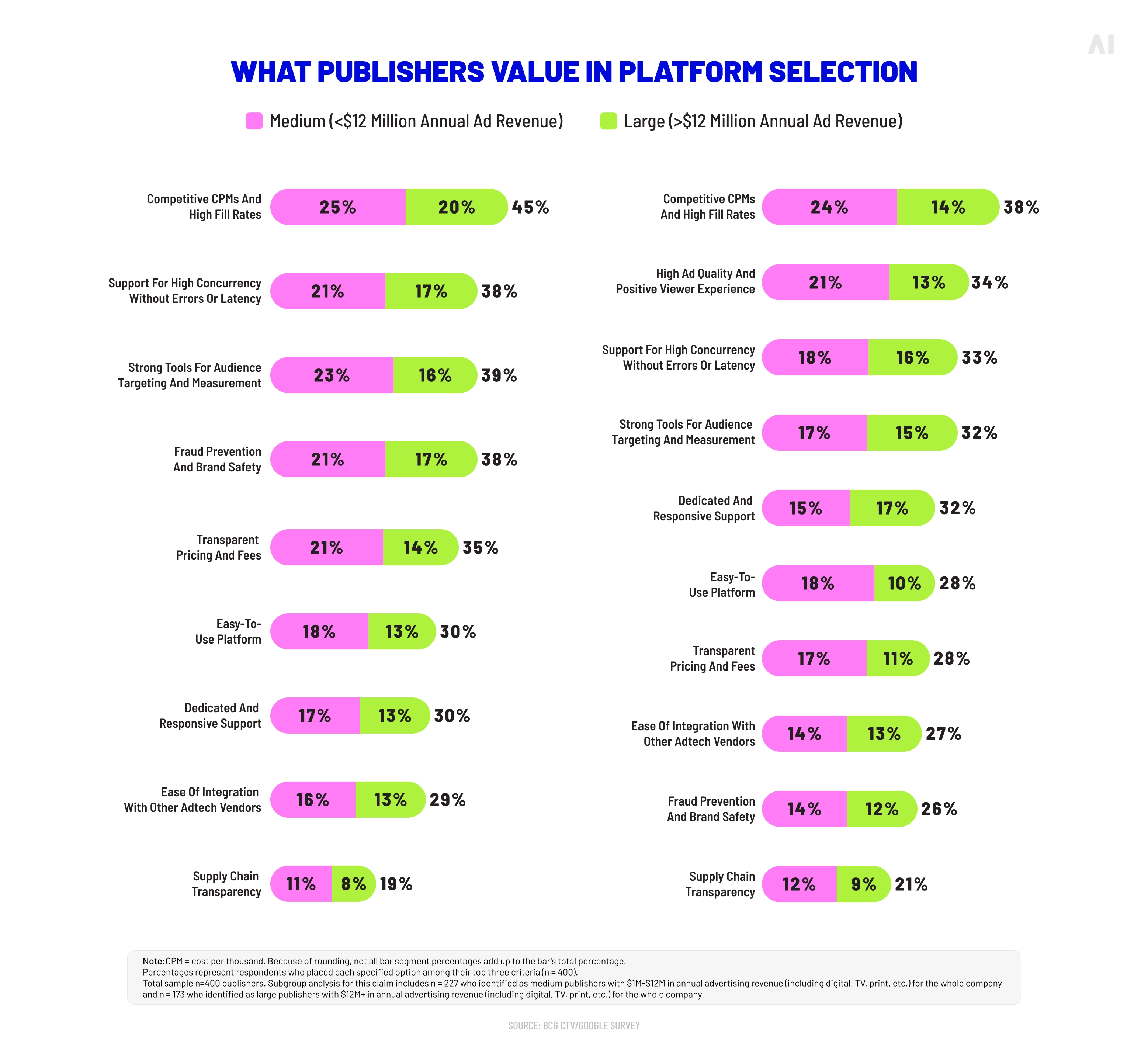 What publishers value in platform selection