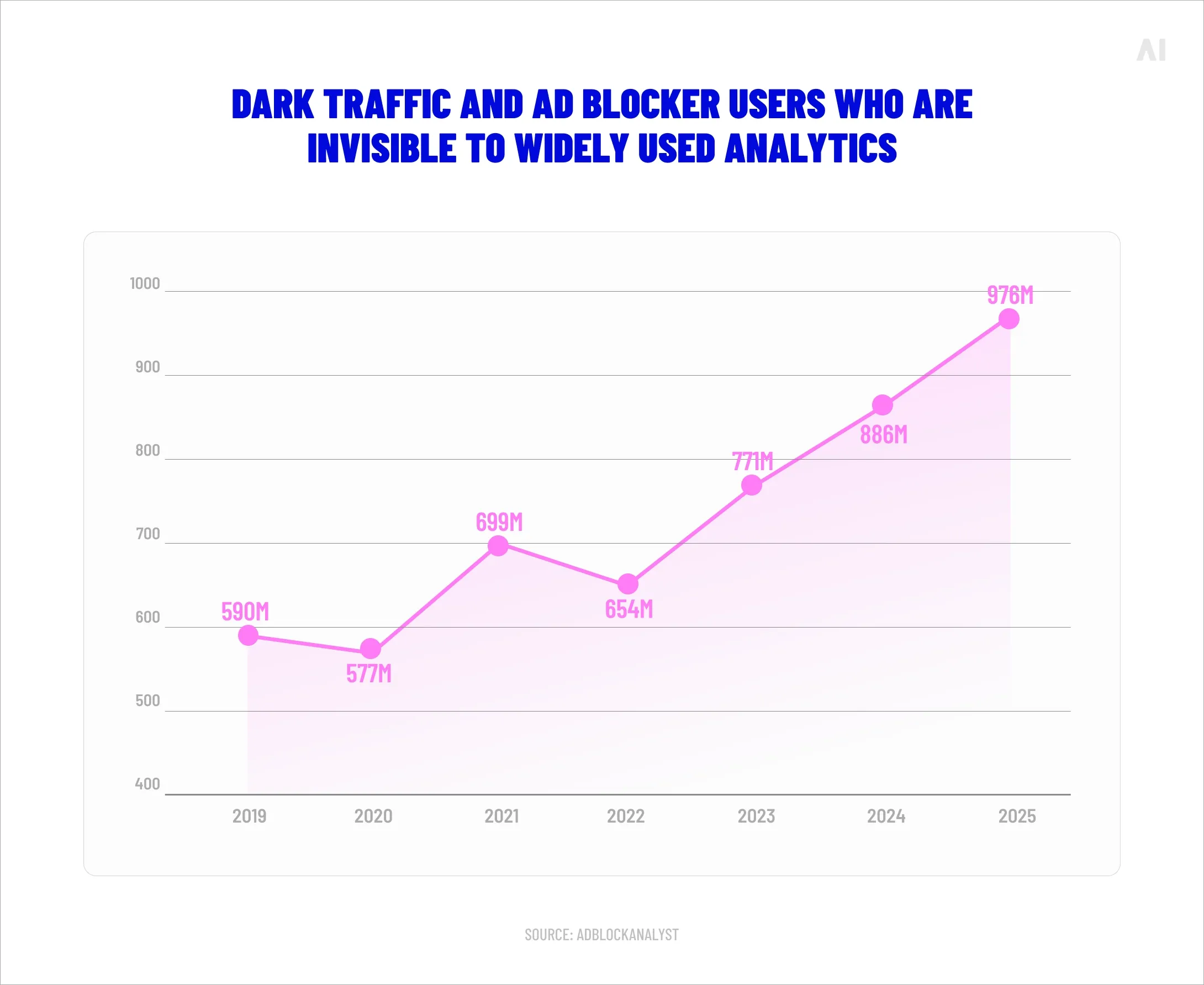 Dark traffic and ad blocker users who are invisible to widely used analytics