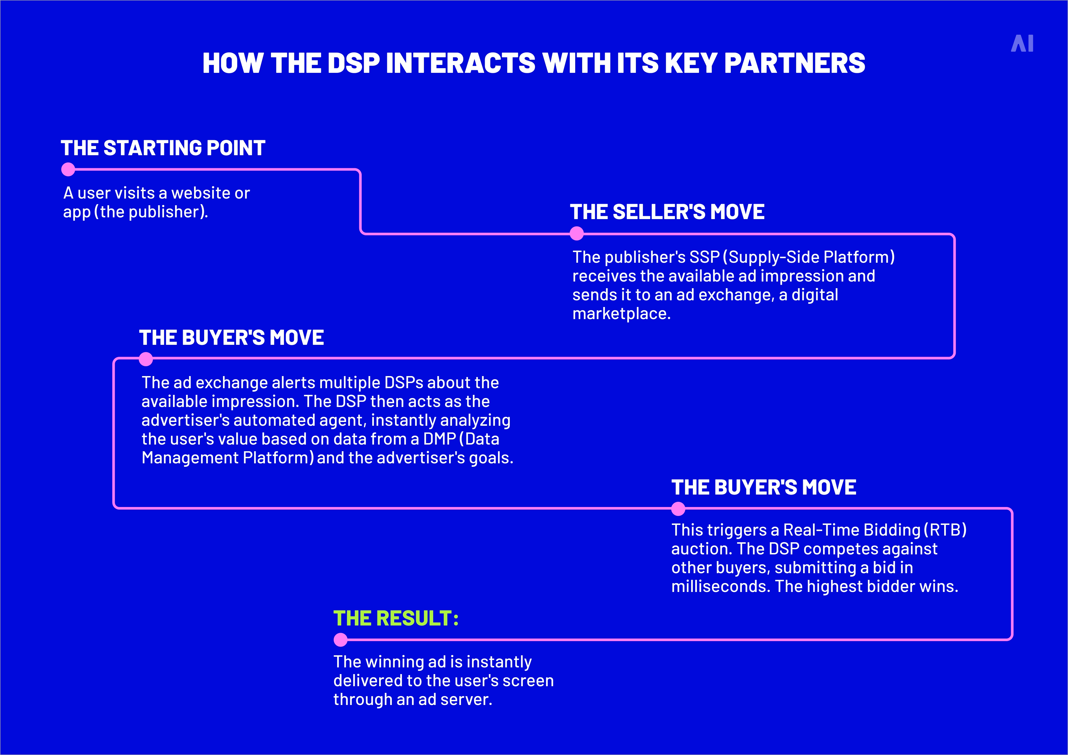 How DSPs interact with key partners