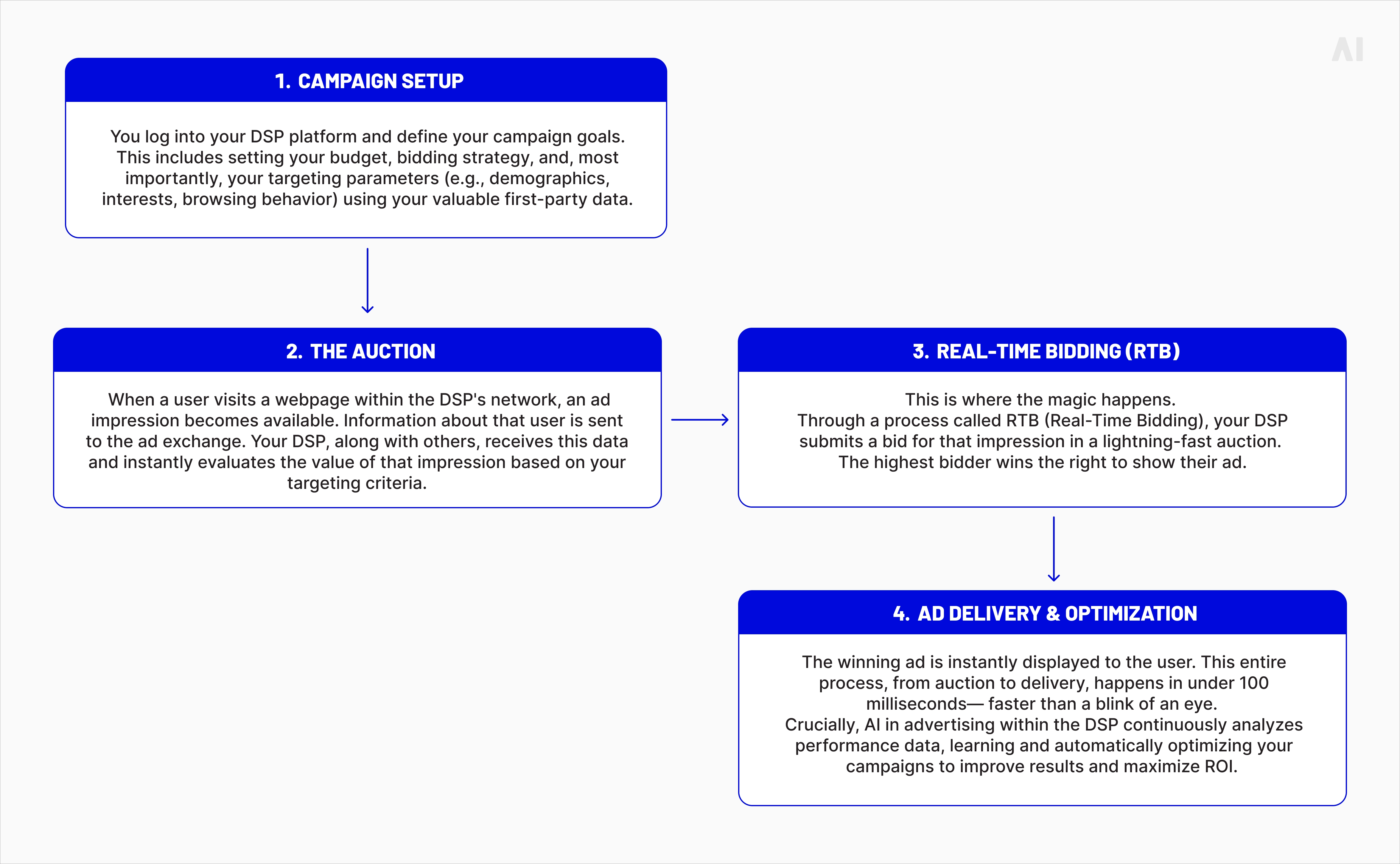 How a DSP Works