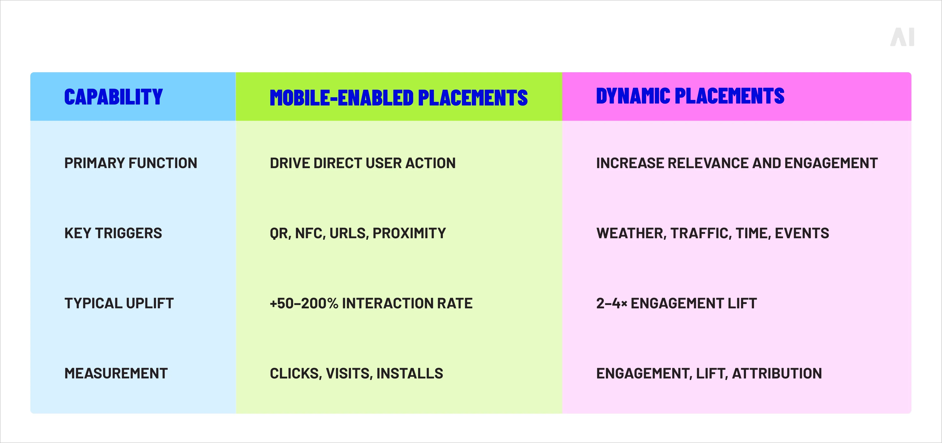 Mobile-enabled and dynamic placements