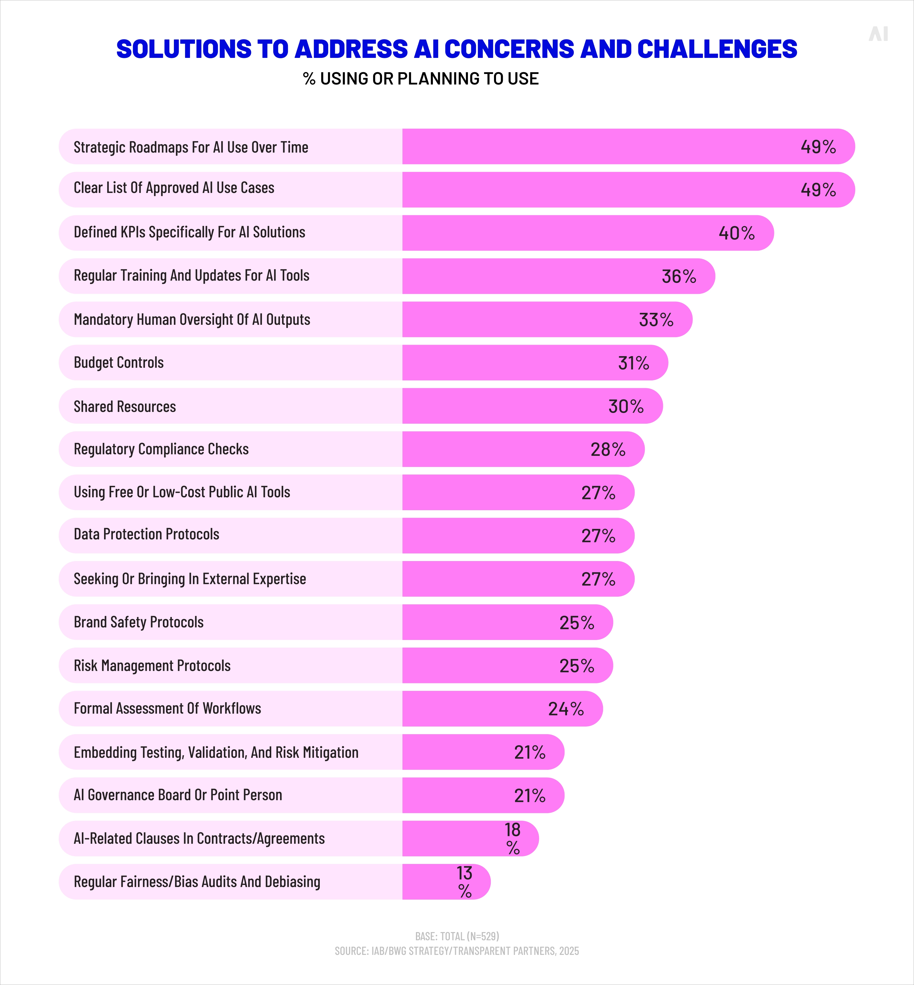 Solutions teams are using to address AI concerns