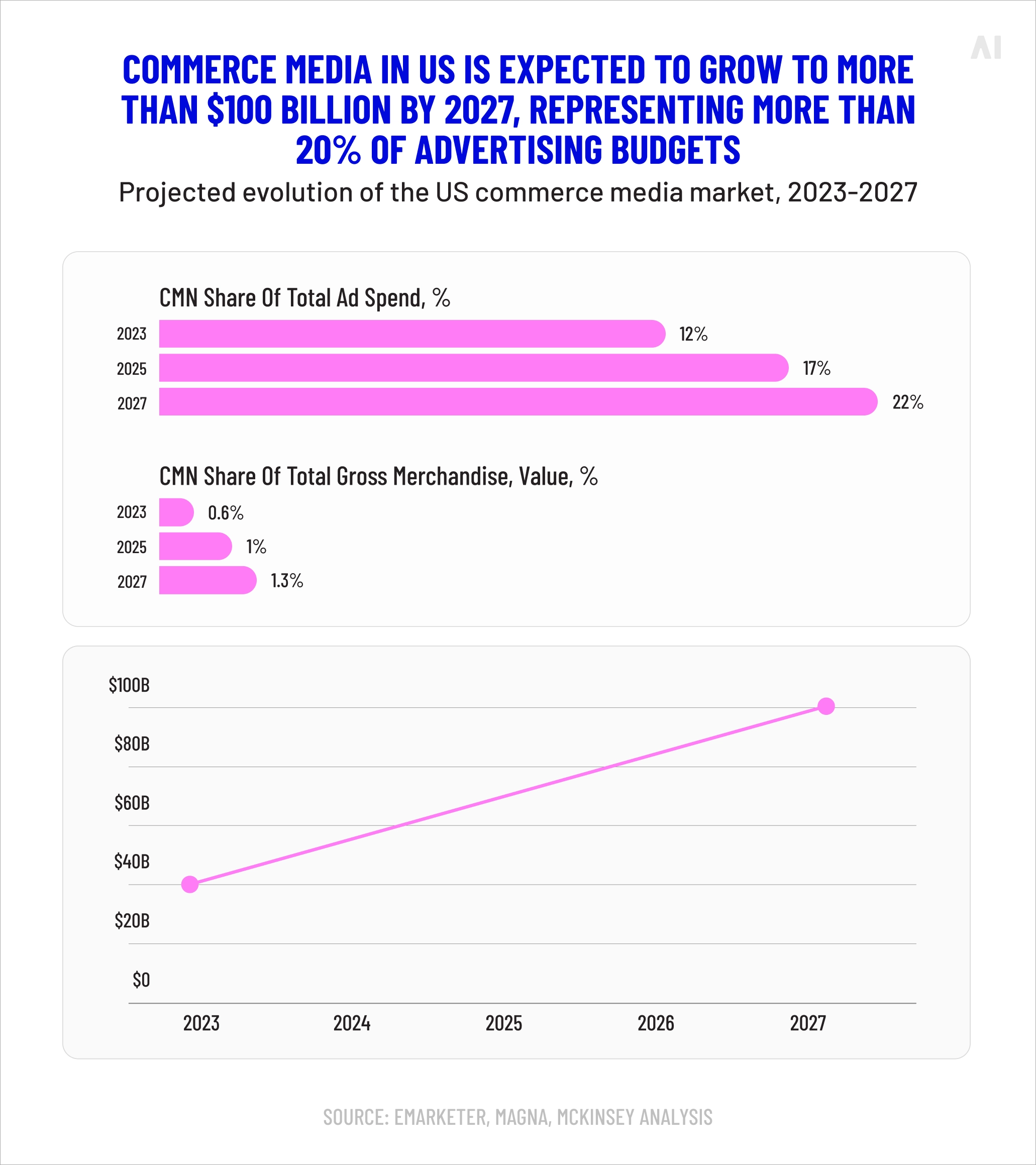 Evolution of the US commerce media networks