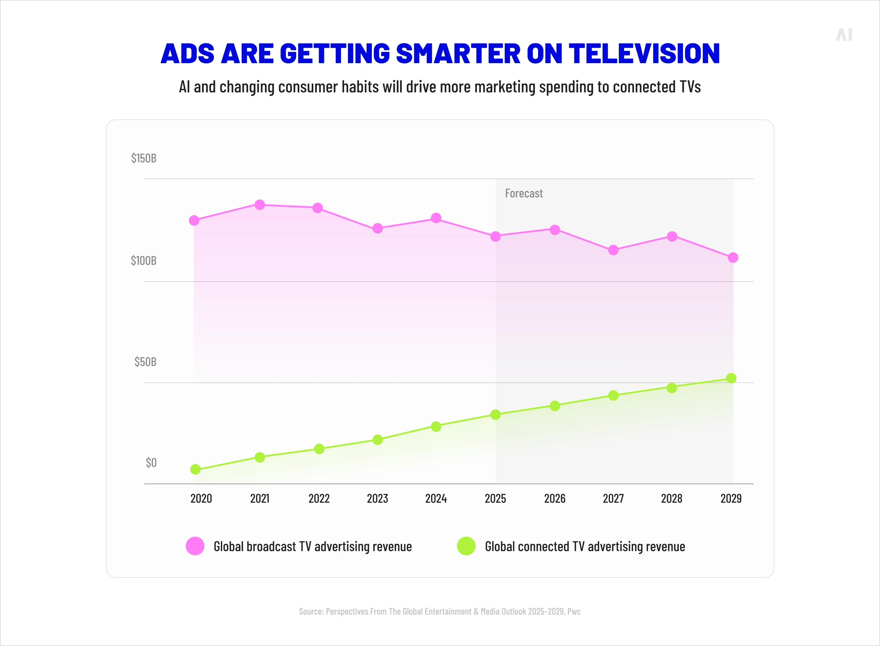The effect of AI on television advertising