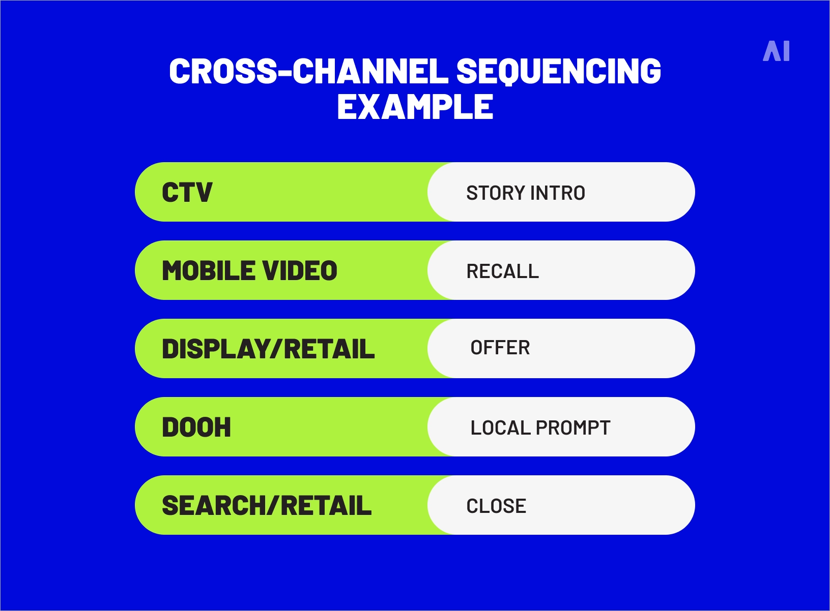 cross-channel sequencing eample