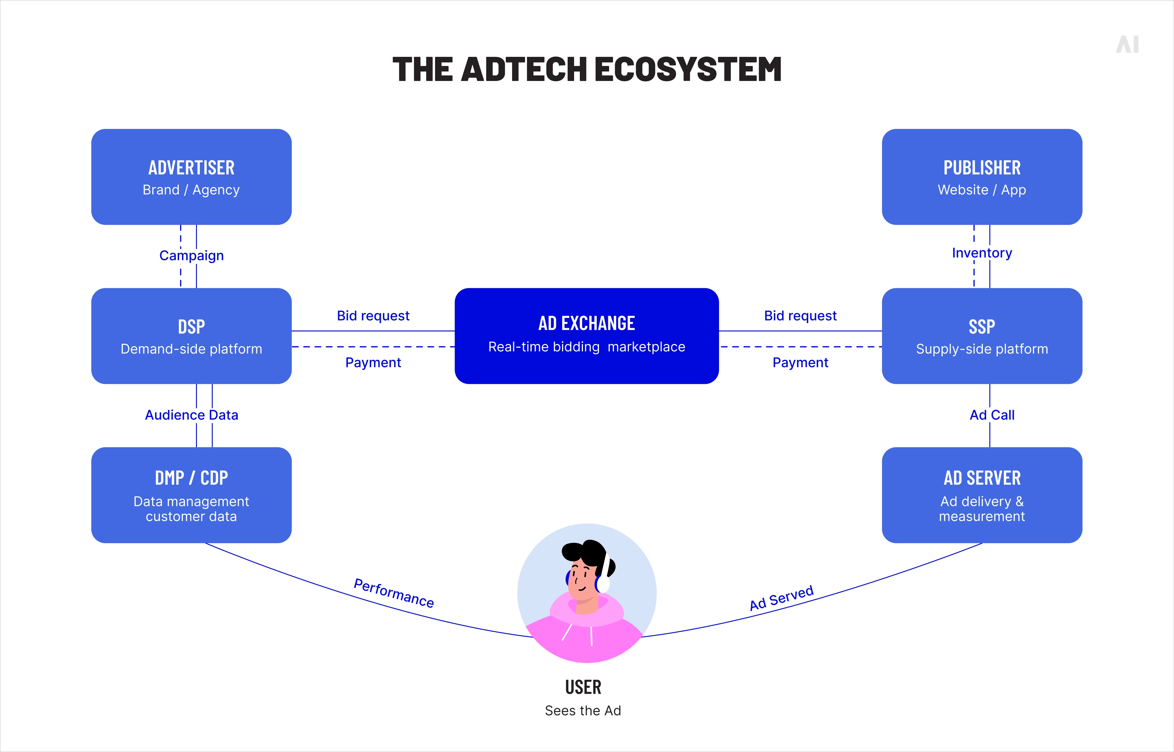 The adtech ecosystem