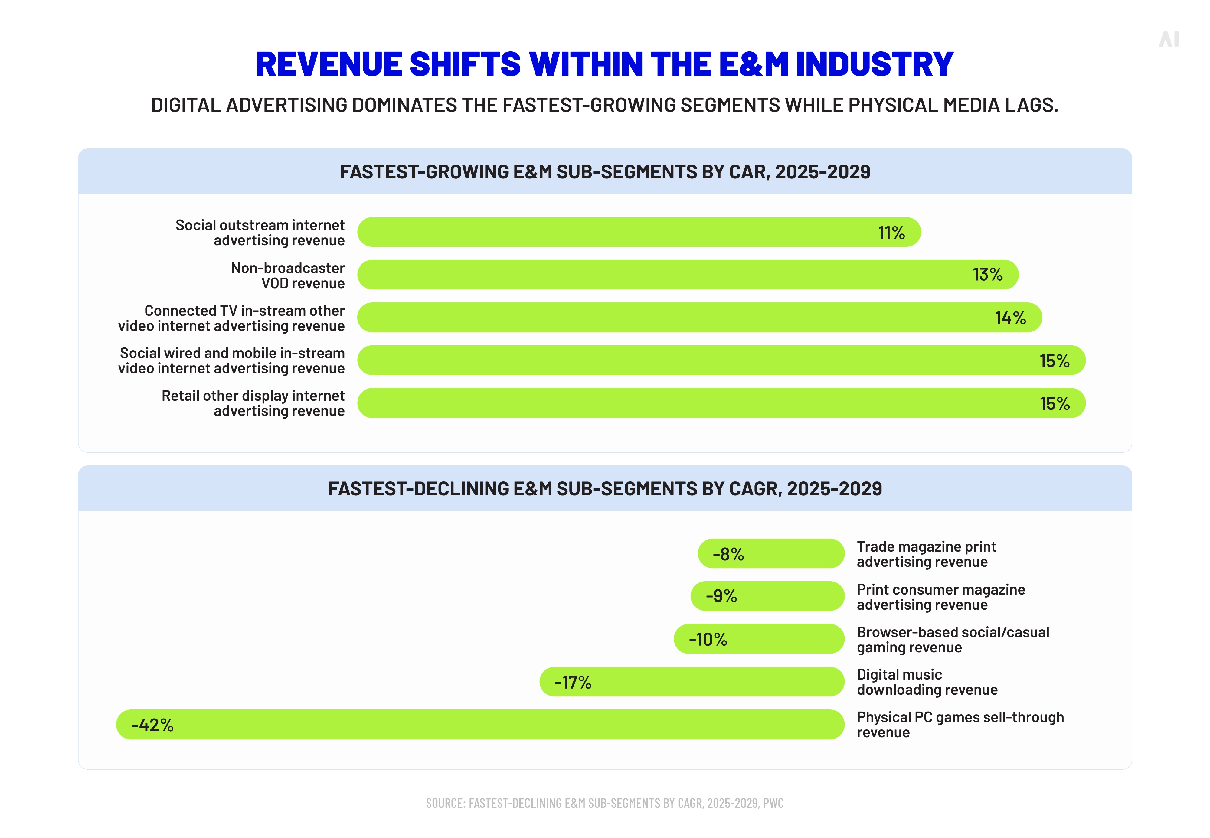 Fastest-growing vs fast-declining E&M subsegments