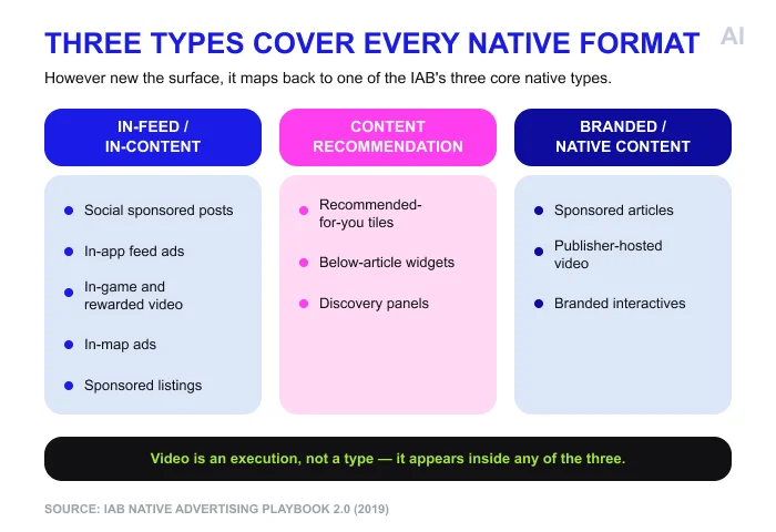 three IAB core types
