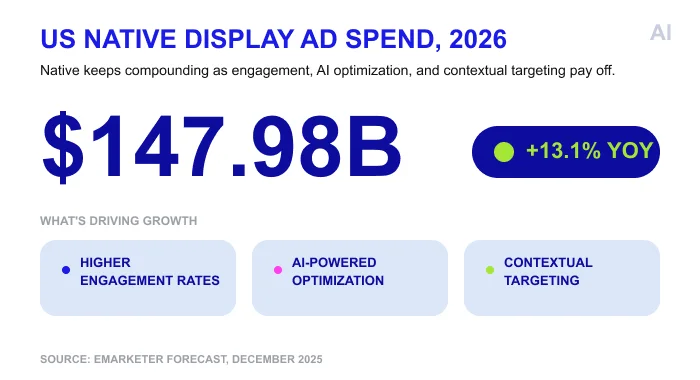 US native display ad spend, 2026