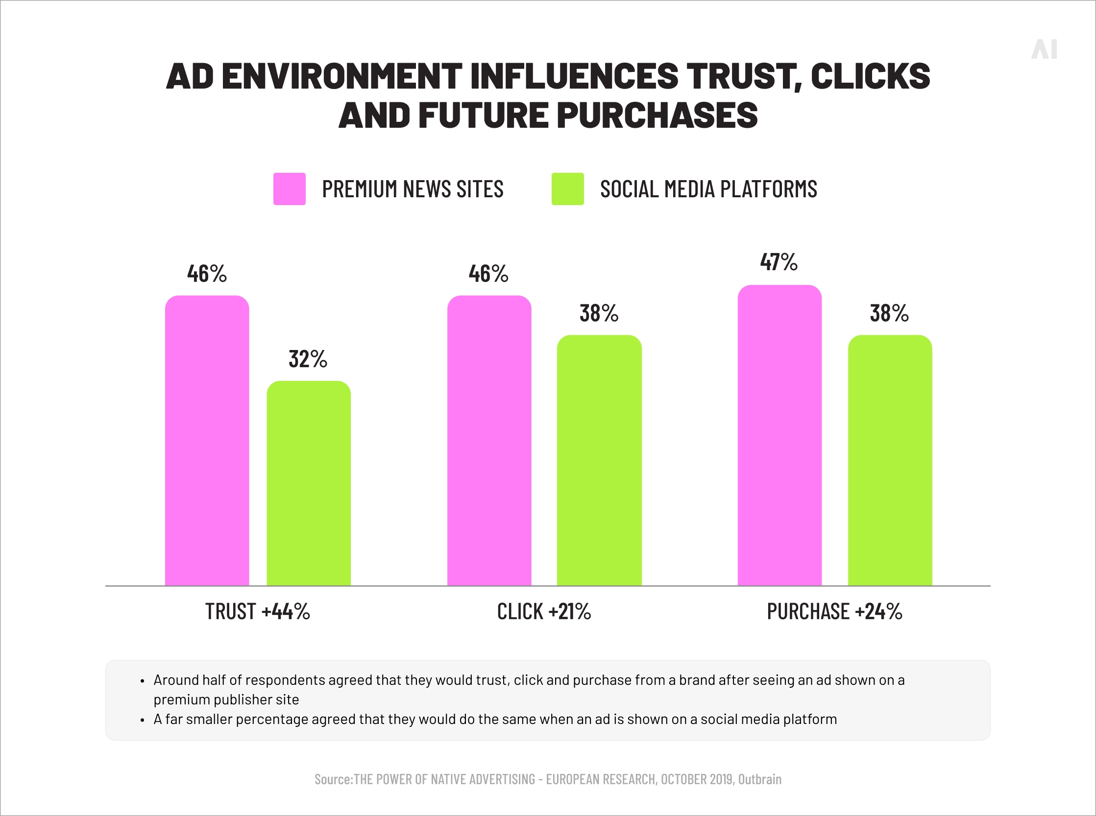 Effect of ad environment on trust, clicks, and purchase