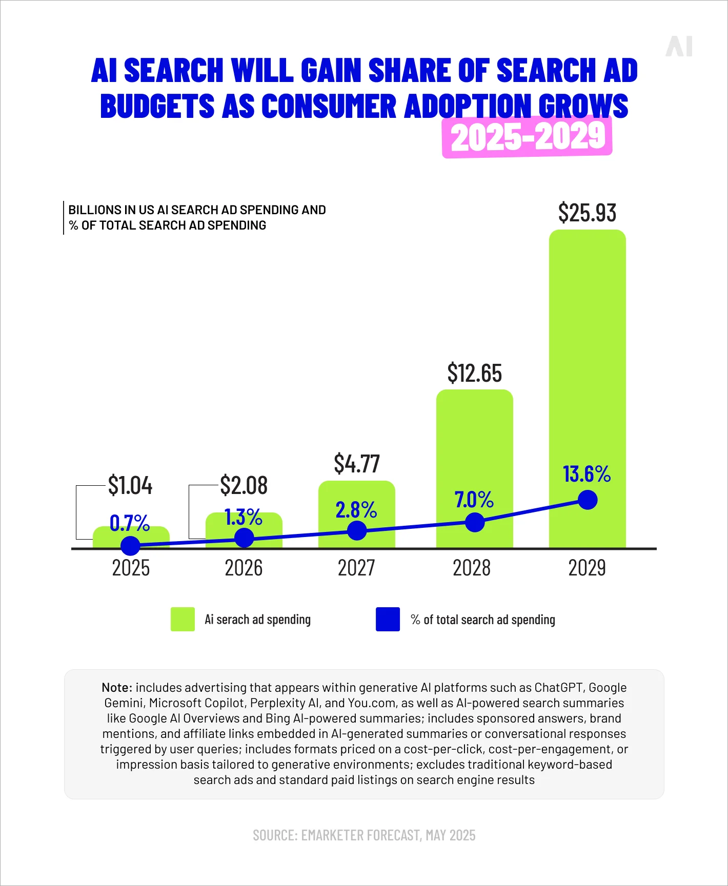 Growth of AI search in ad budgets