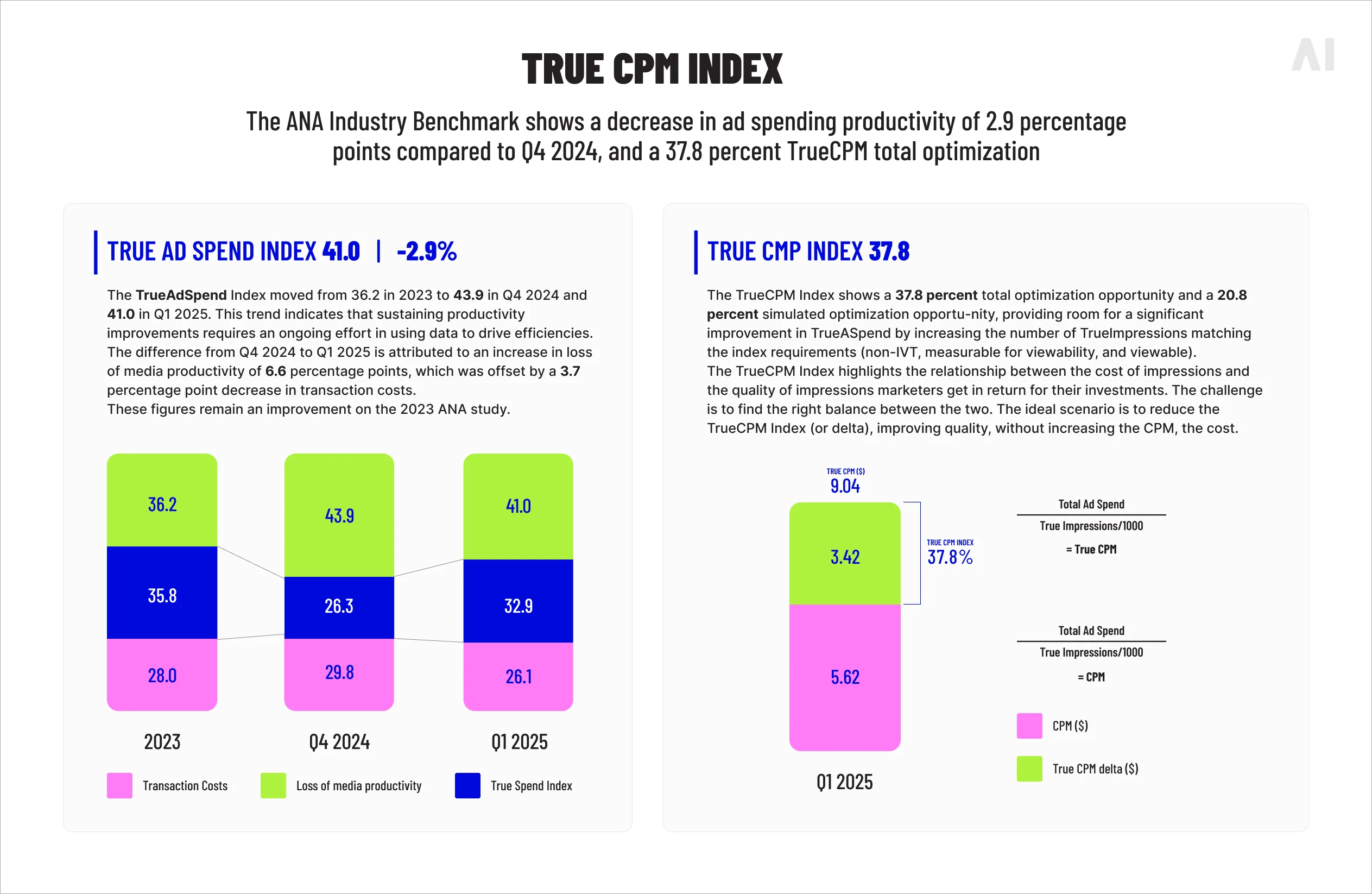 The TrueCPM Index and a chart quantifying the average 37.8% optimization gap