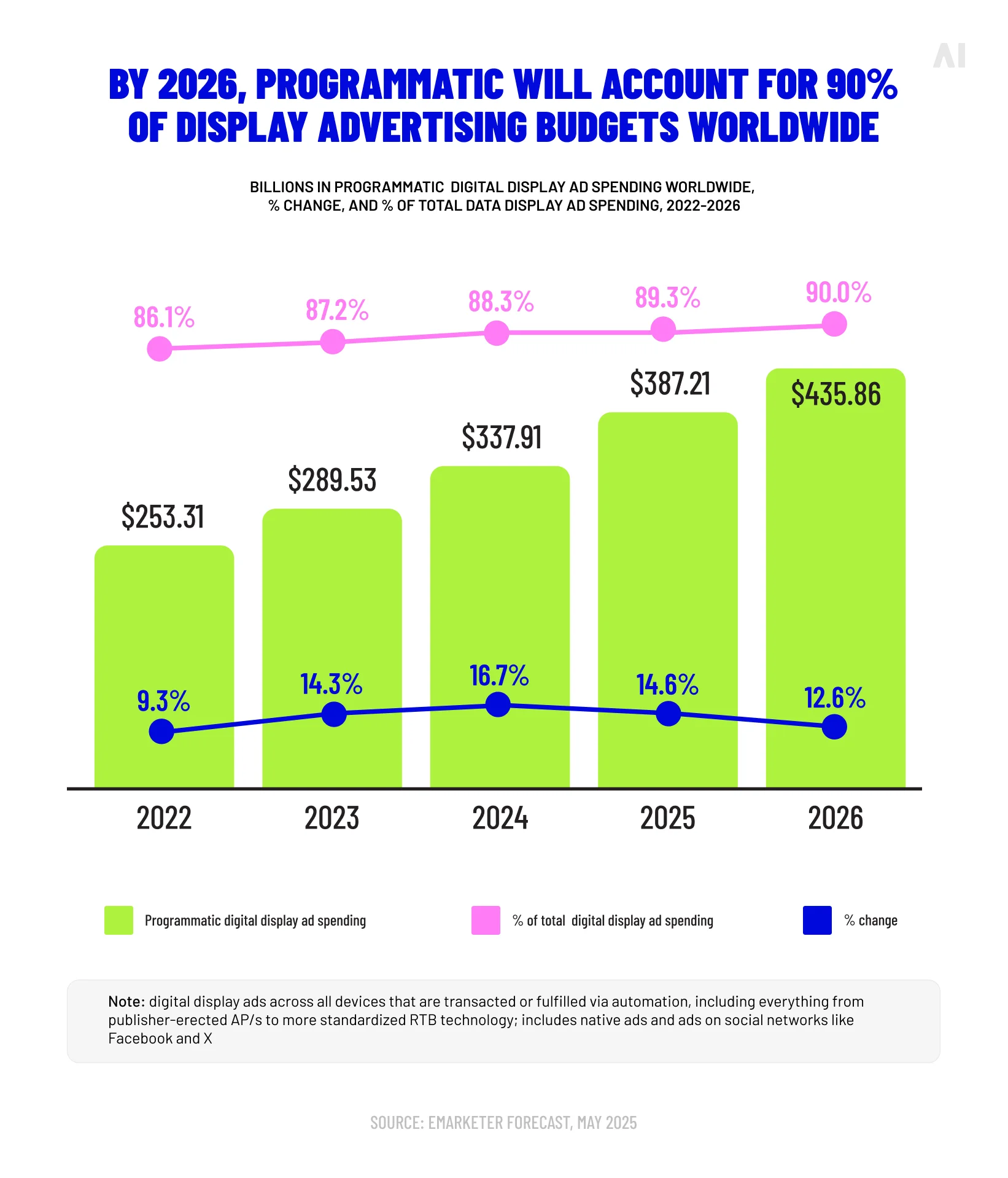 Programmatic growth trajectory