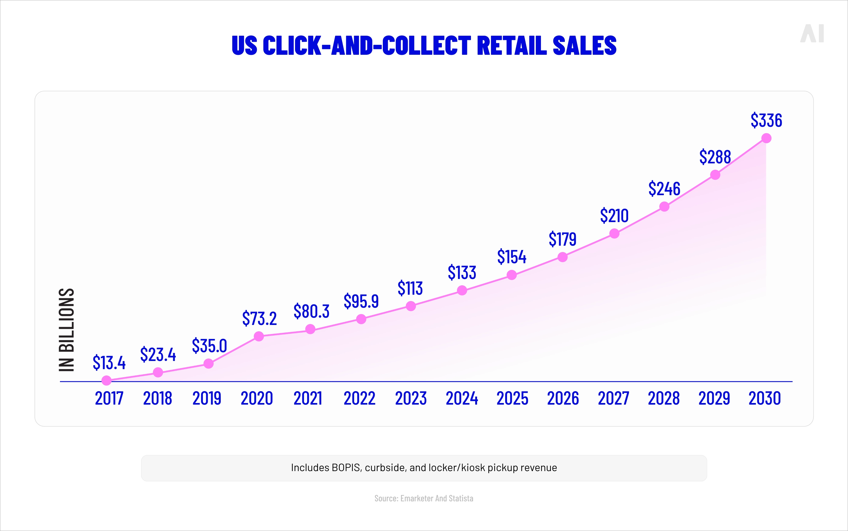 us click-and-collect retail sales