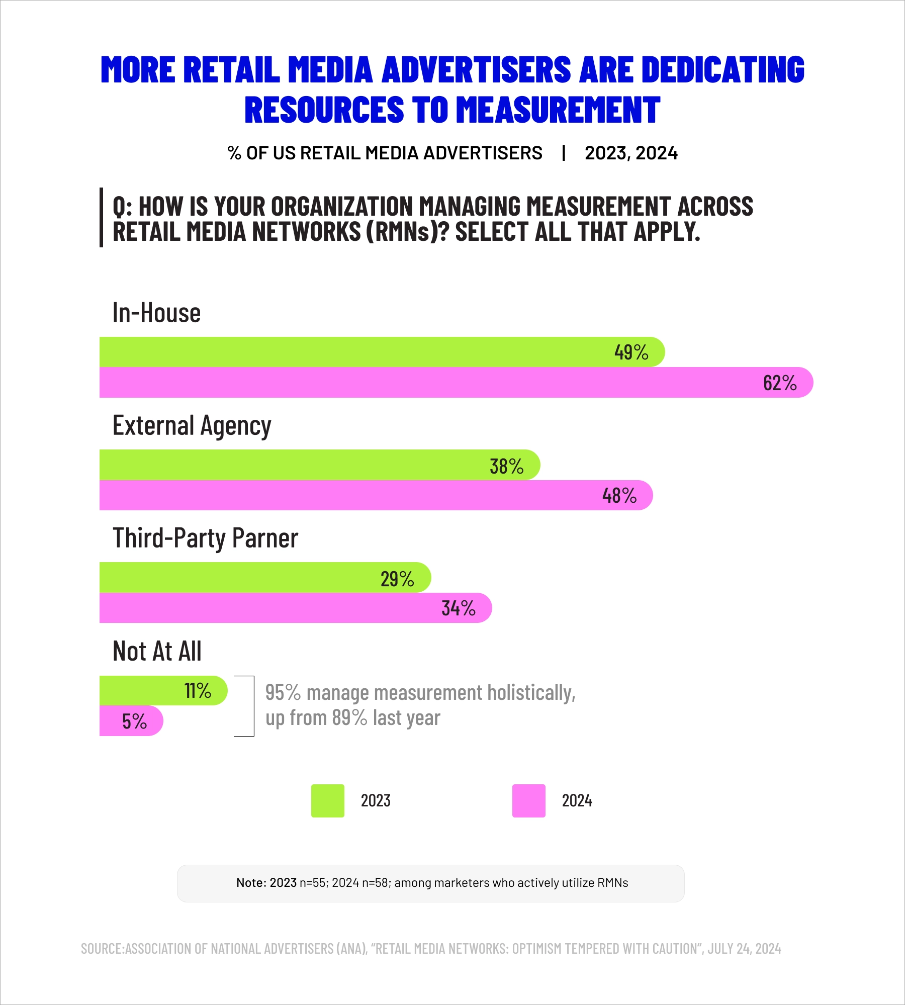 Measurement management across retail media networks
