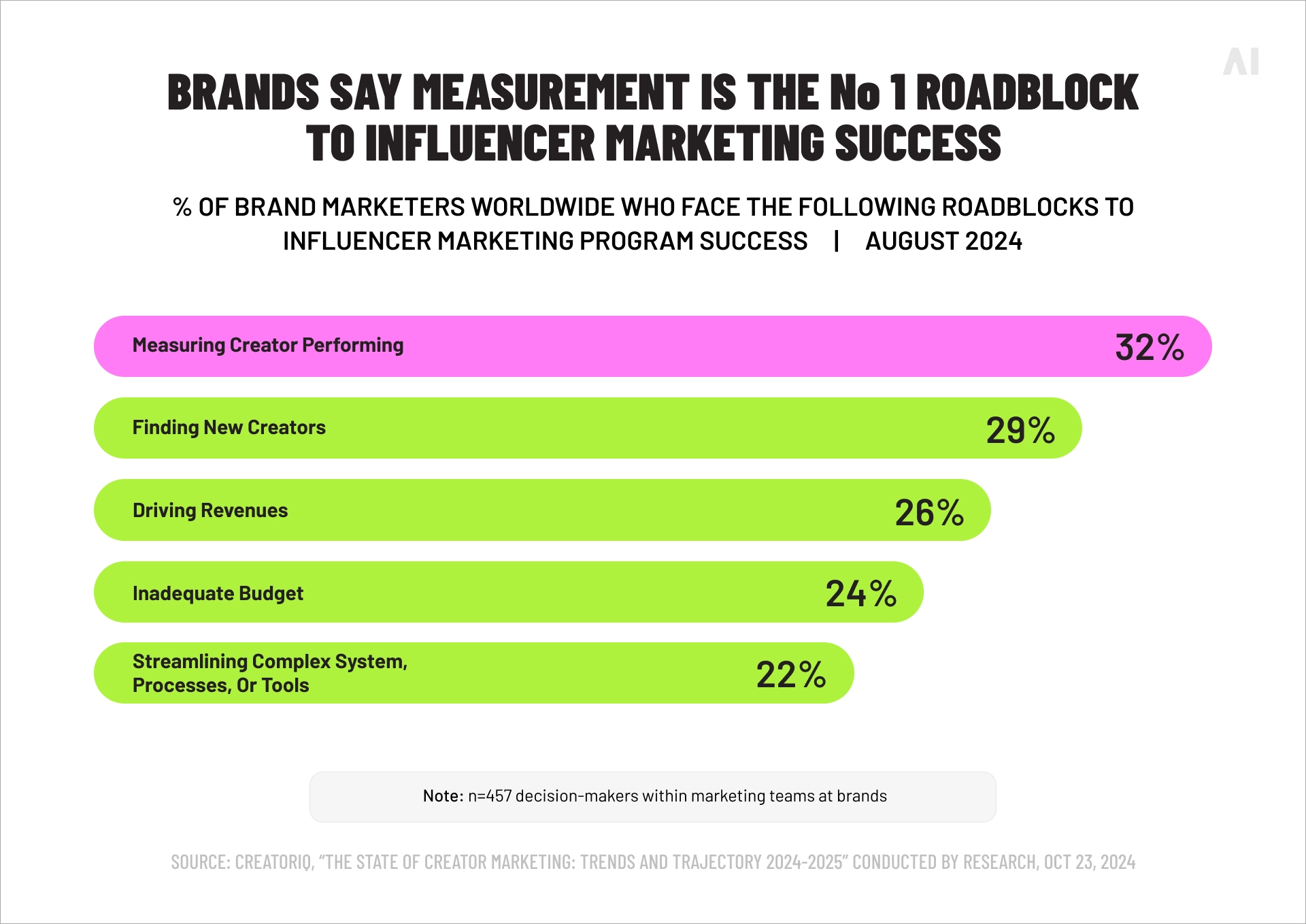 Roadblocks to influencer marketing success