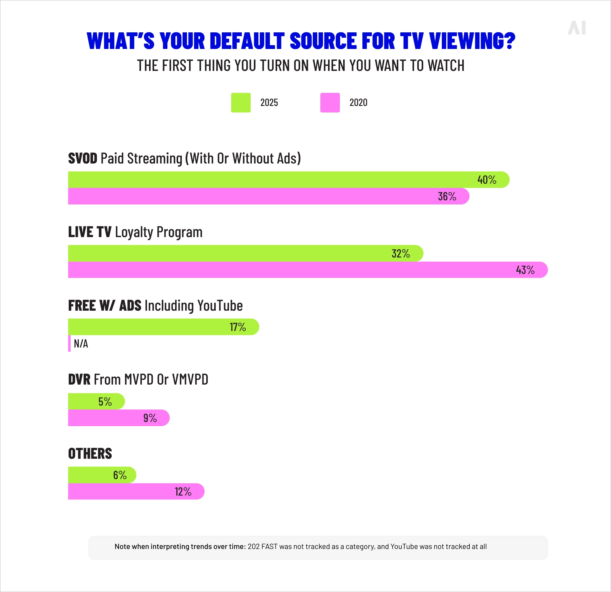 Default source for TV viewing