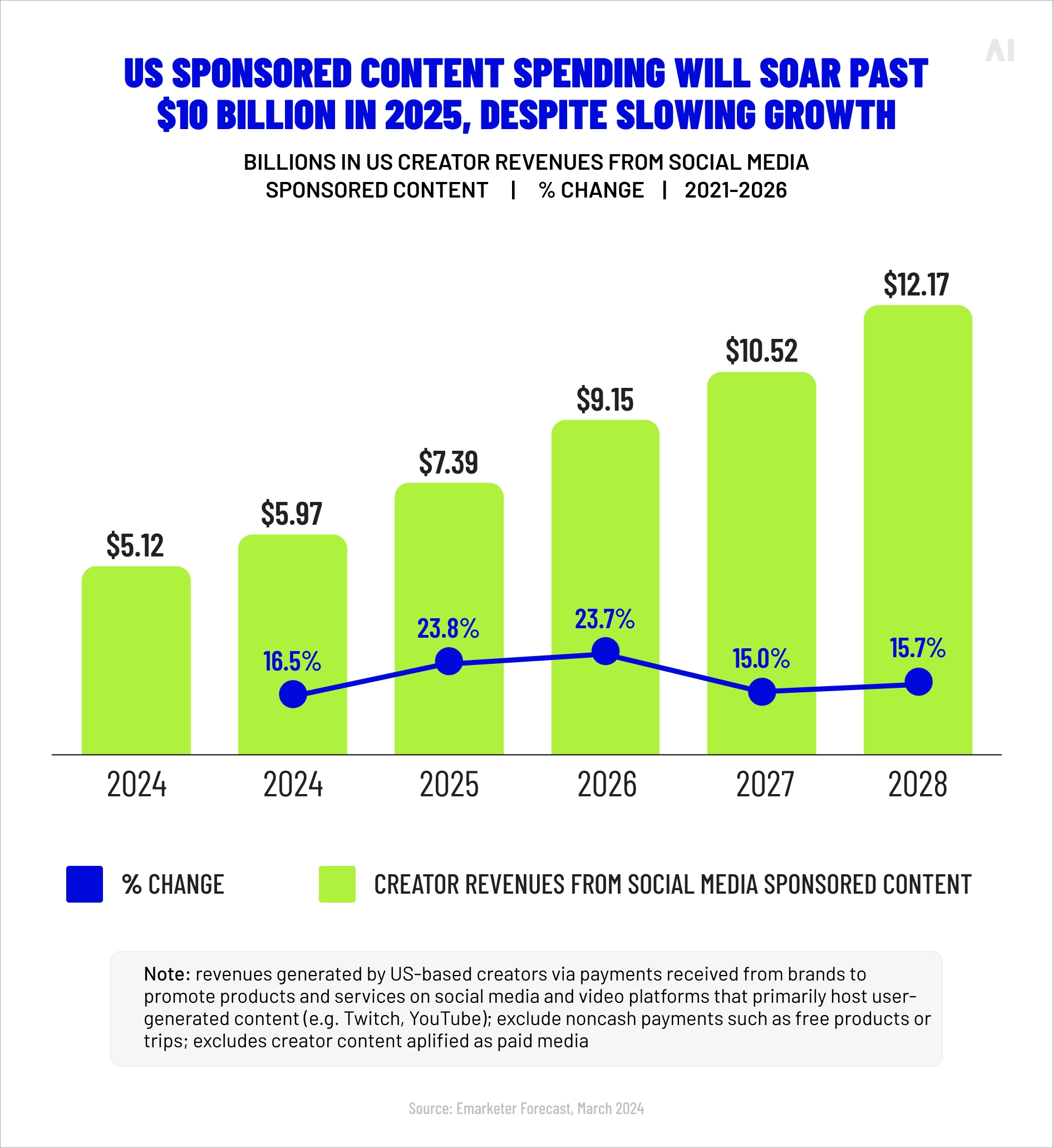 US sponsored content spending