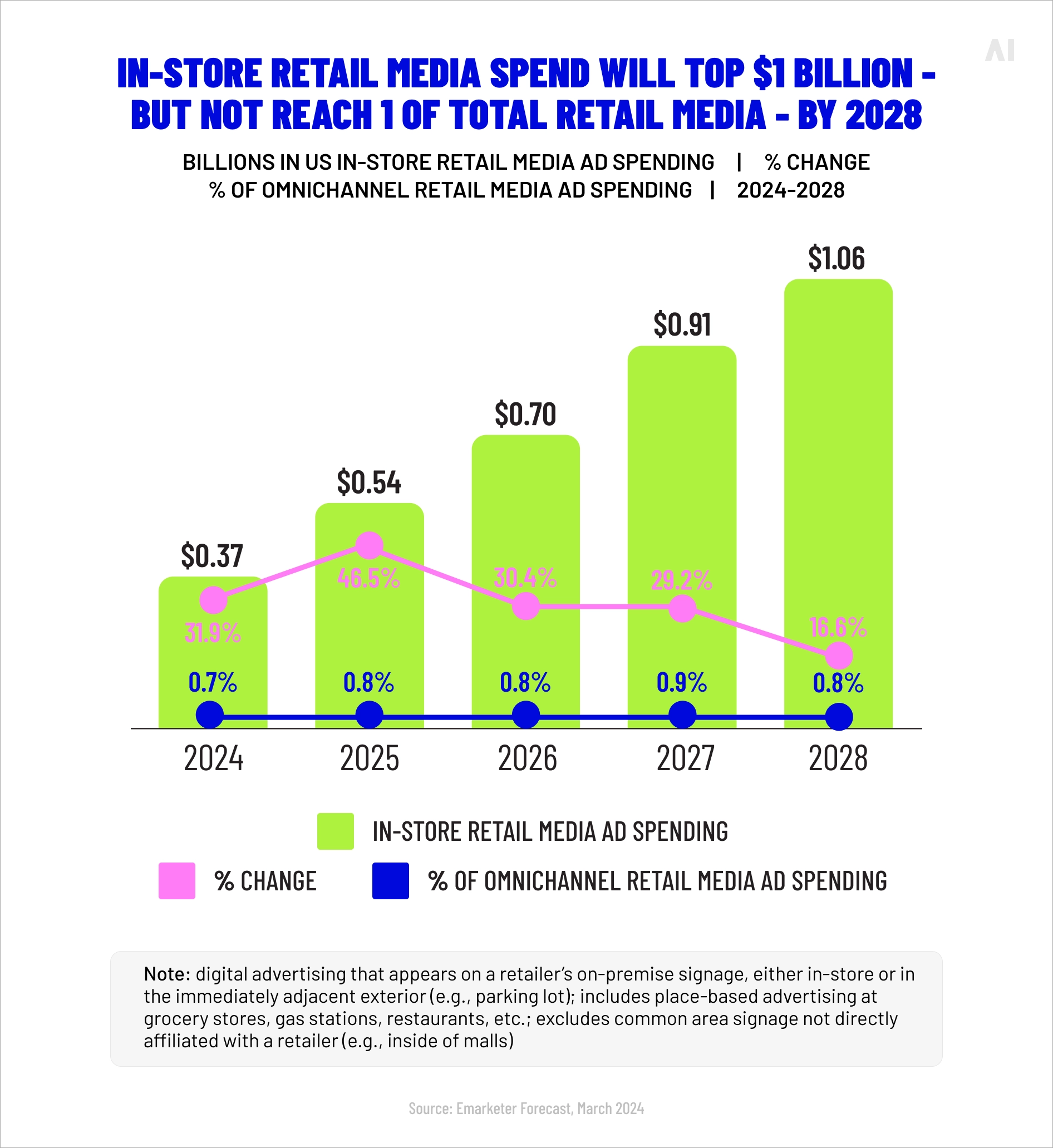 In-store retail media ad spending
