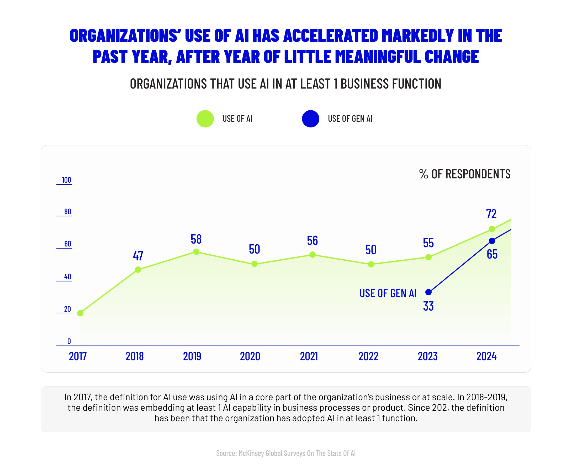 Organizations’ use of AI