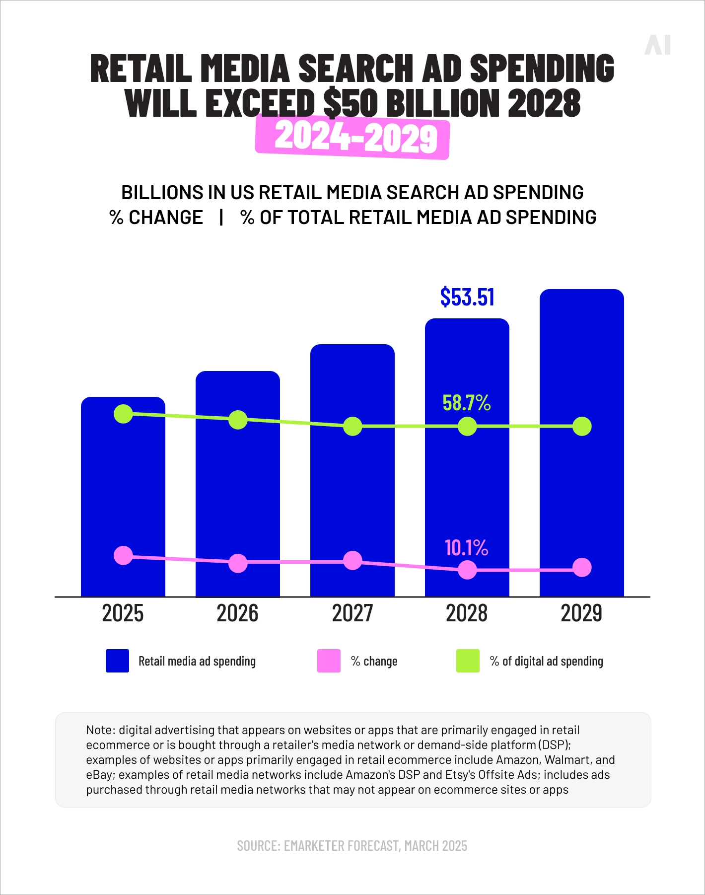 Retail media search ad spending