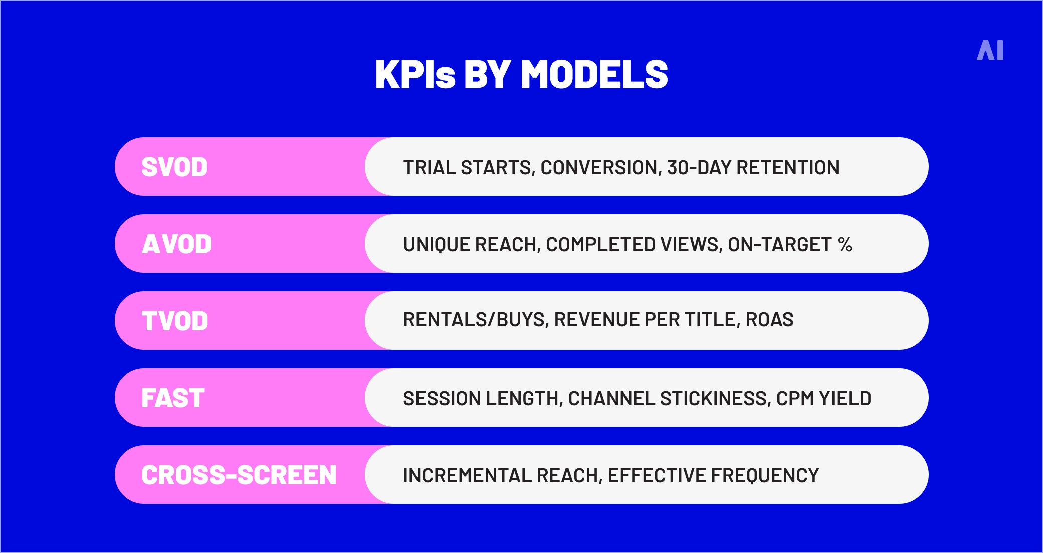 KPIs by models