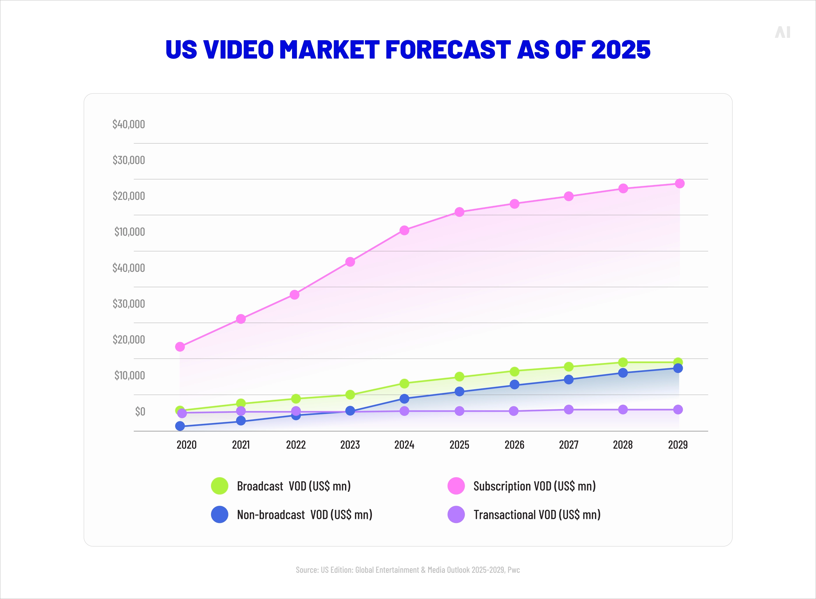 US video market forecast