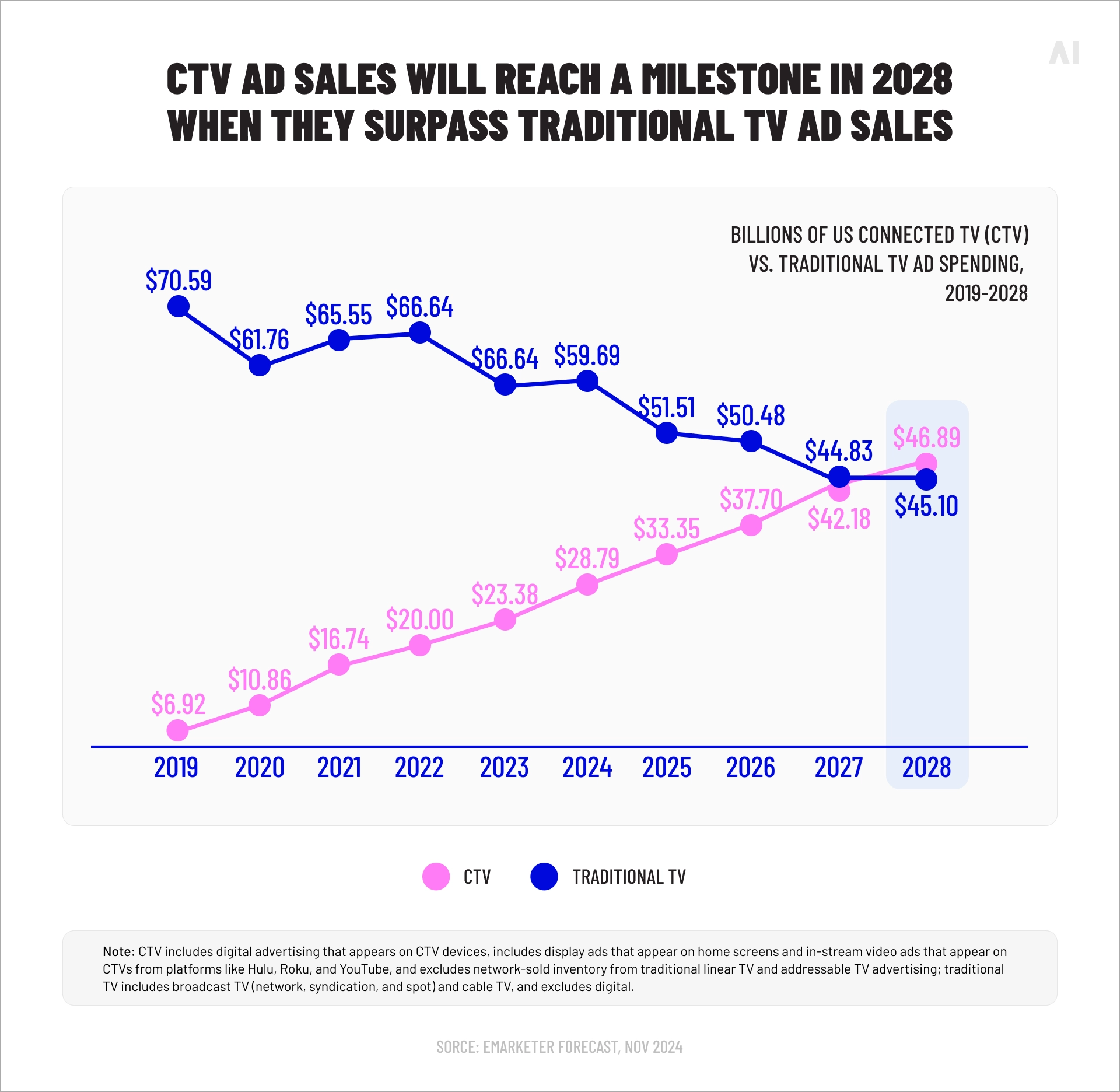 CTV ad sales through 2028